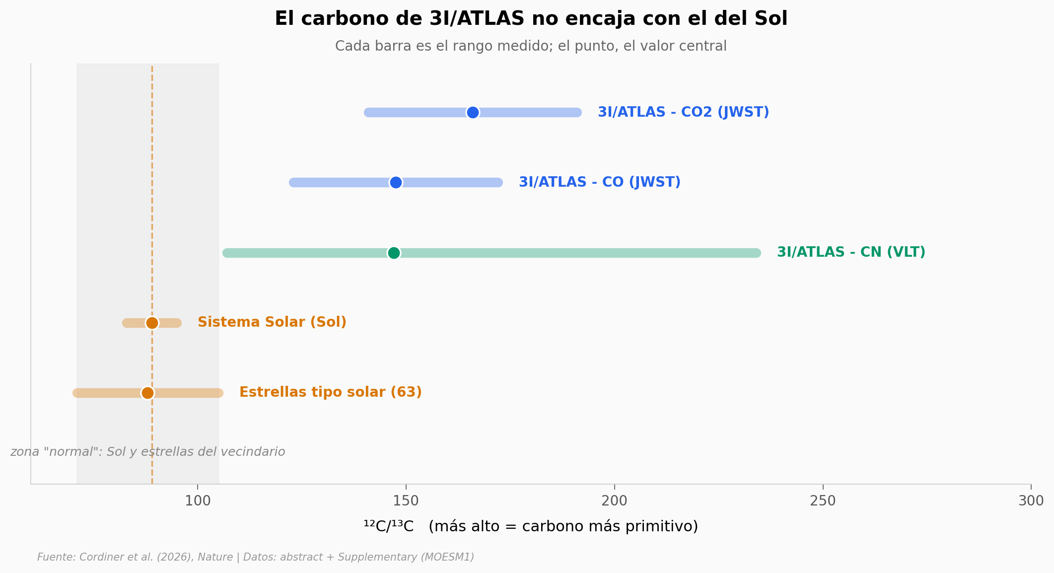 Comparación isotópica de 3I/ATLAS frente al Sol y estrellas cercanas