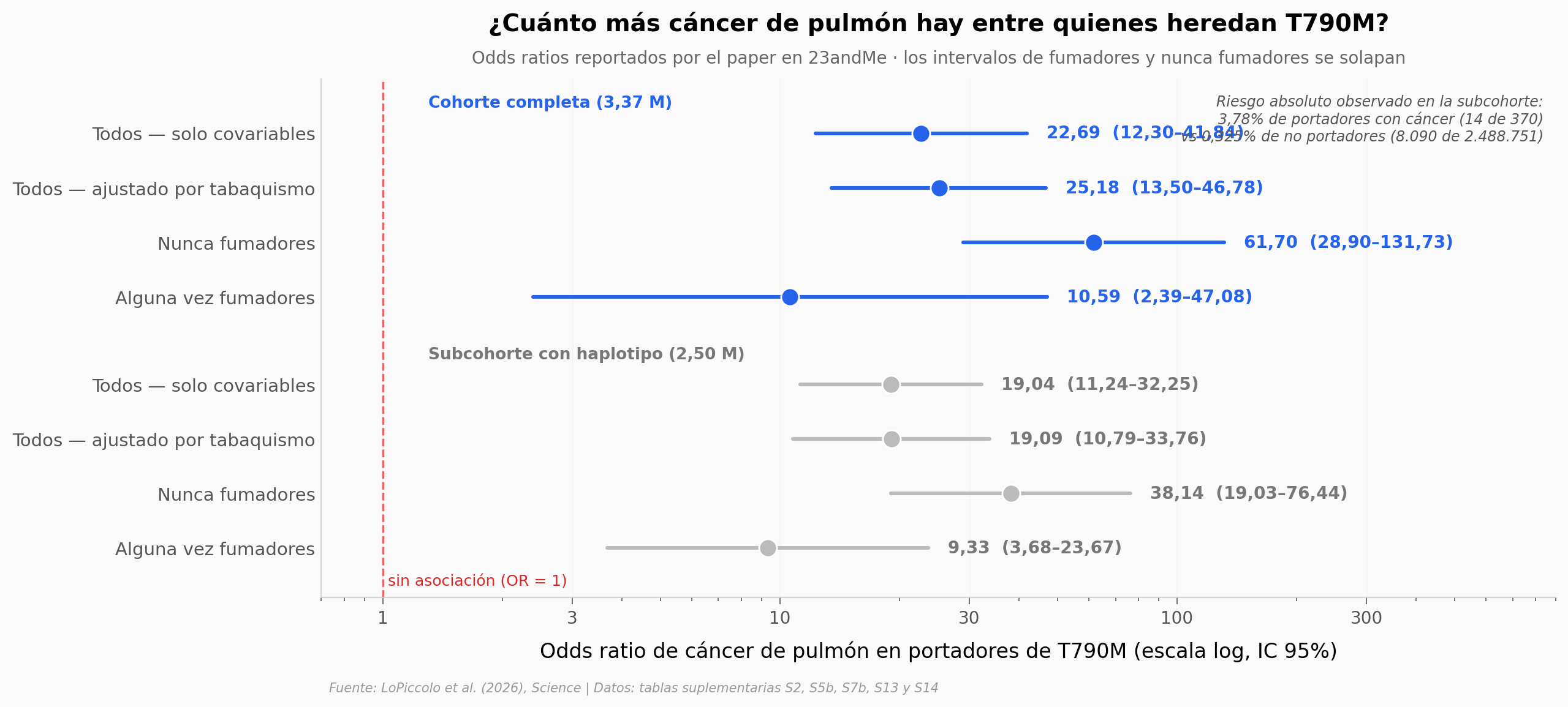 Odds ratios de cáncer de pulmón en portadores de T790M