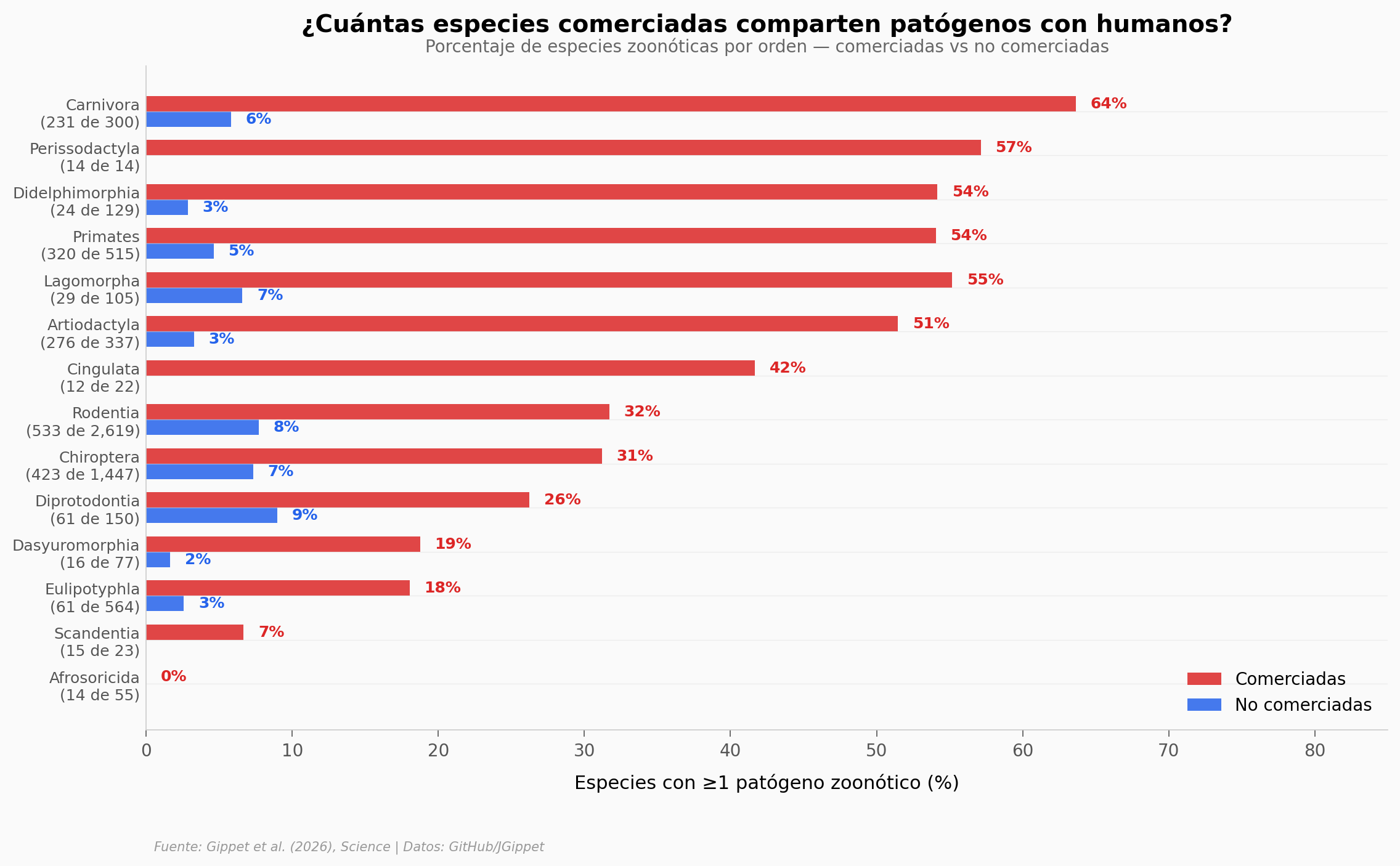 Comercio y zoonosis por orden
