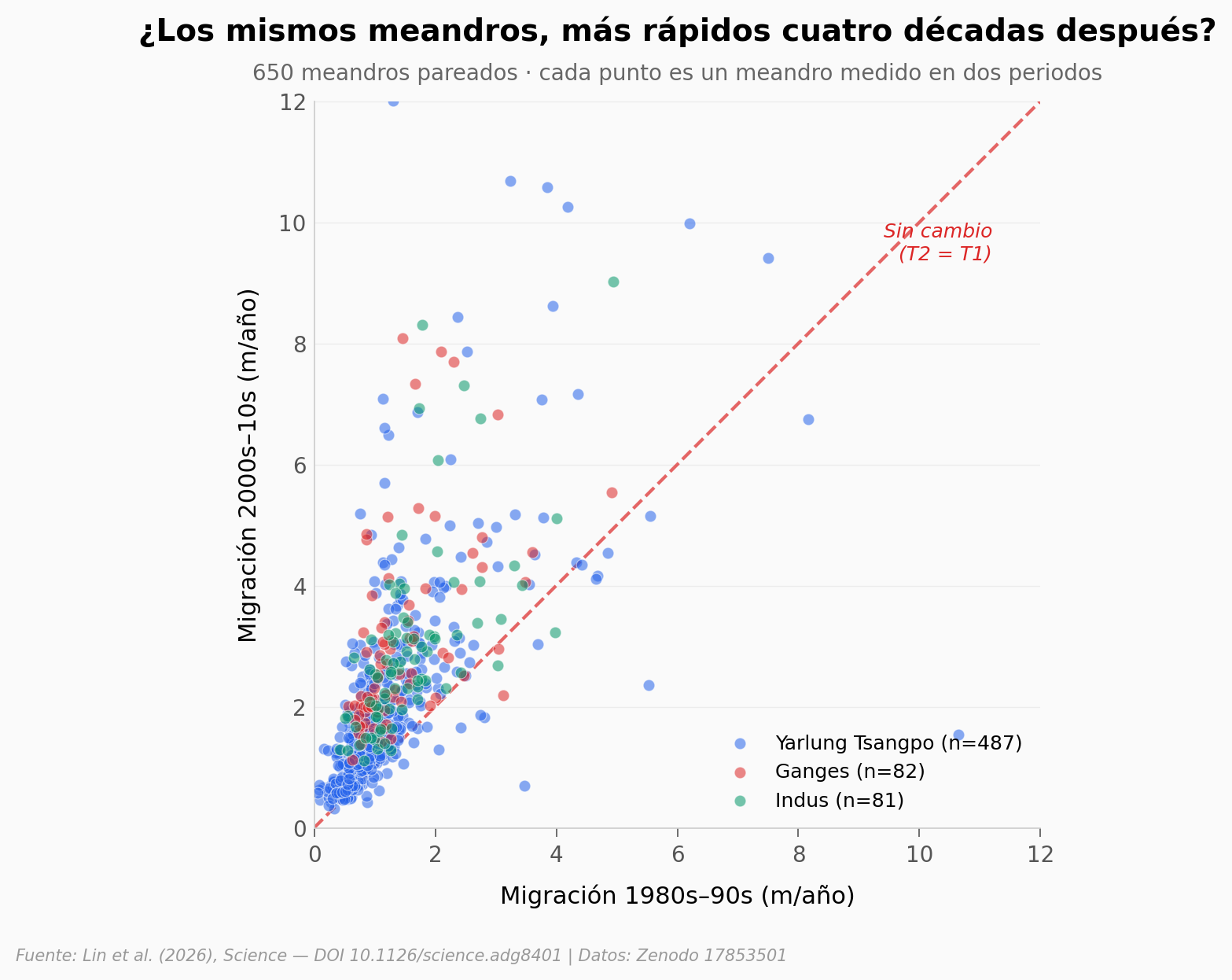 Migración pareada T1 vs T2 — la mayoría de los puntos cae por encima de la diagonal