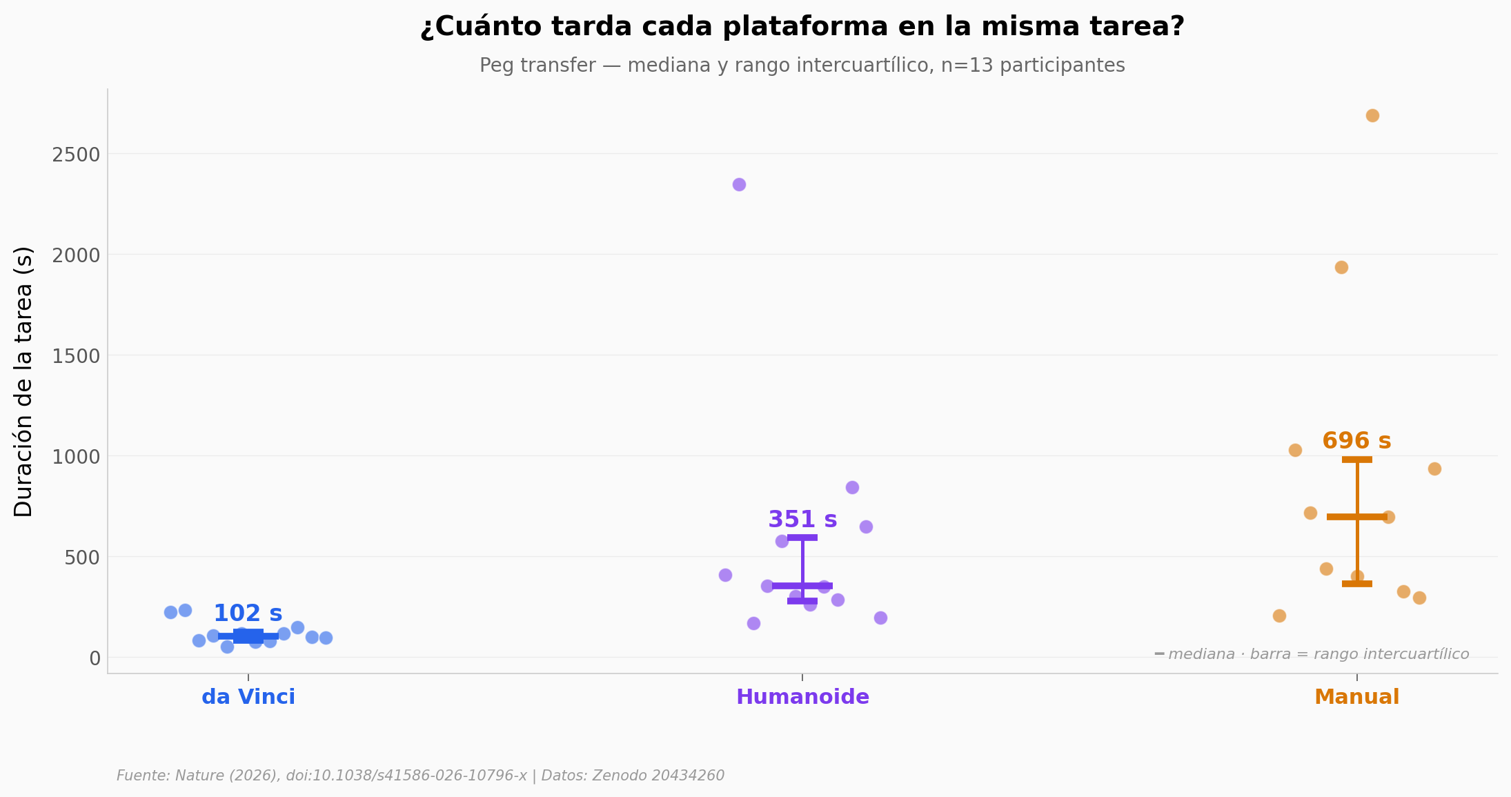 Duración por plataforma en peg transfer