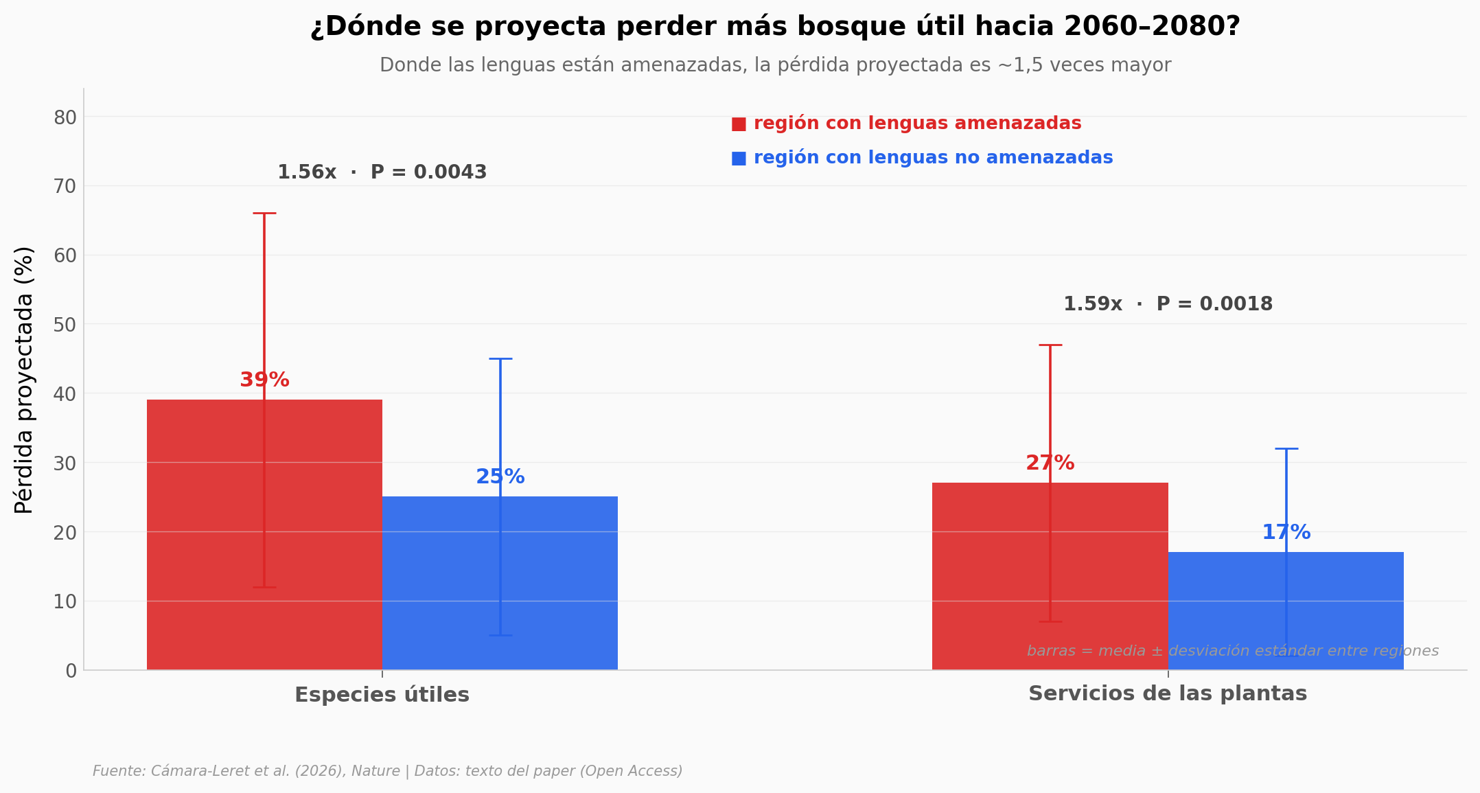 Pérdida proyectada por tipo de región lingüística