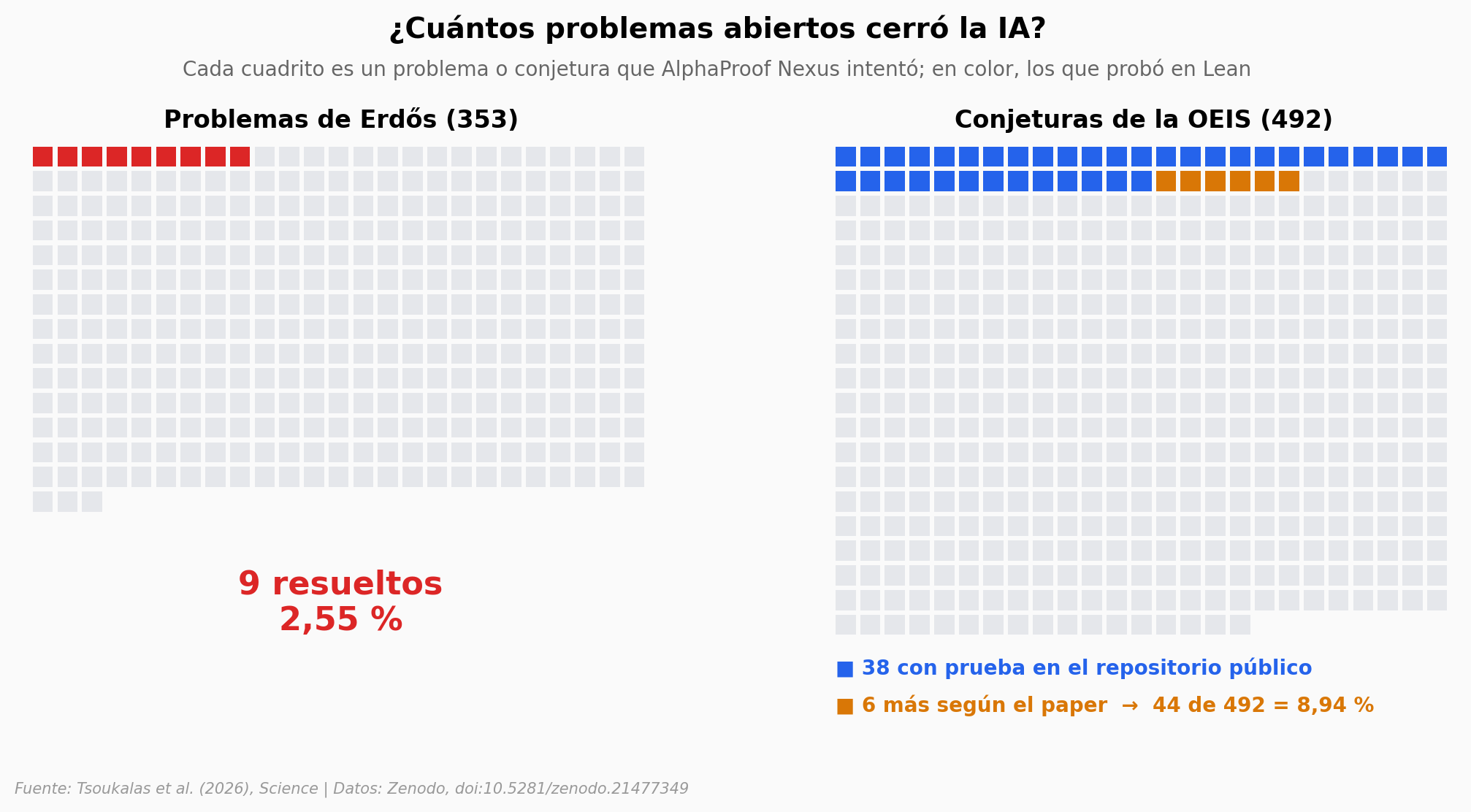 ¿Cuántos problemas abiertos cerró la IA?