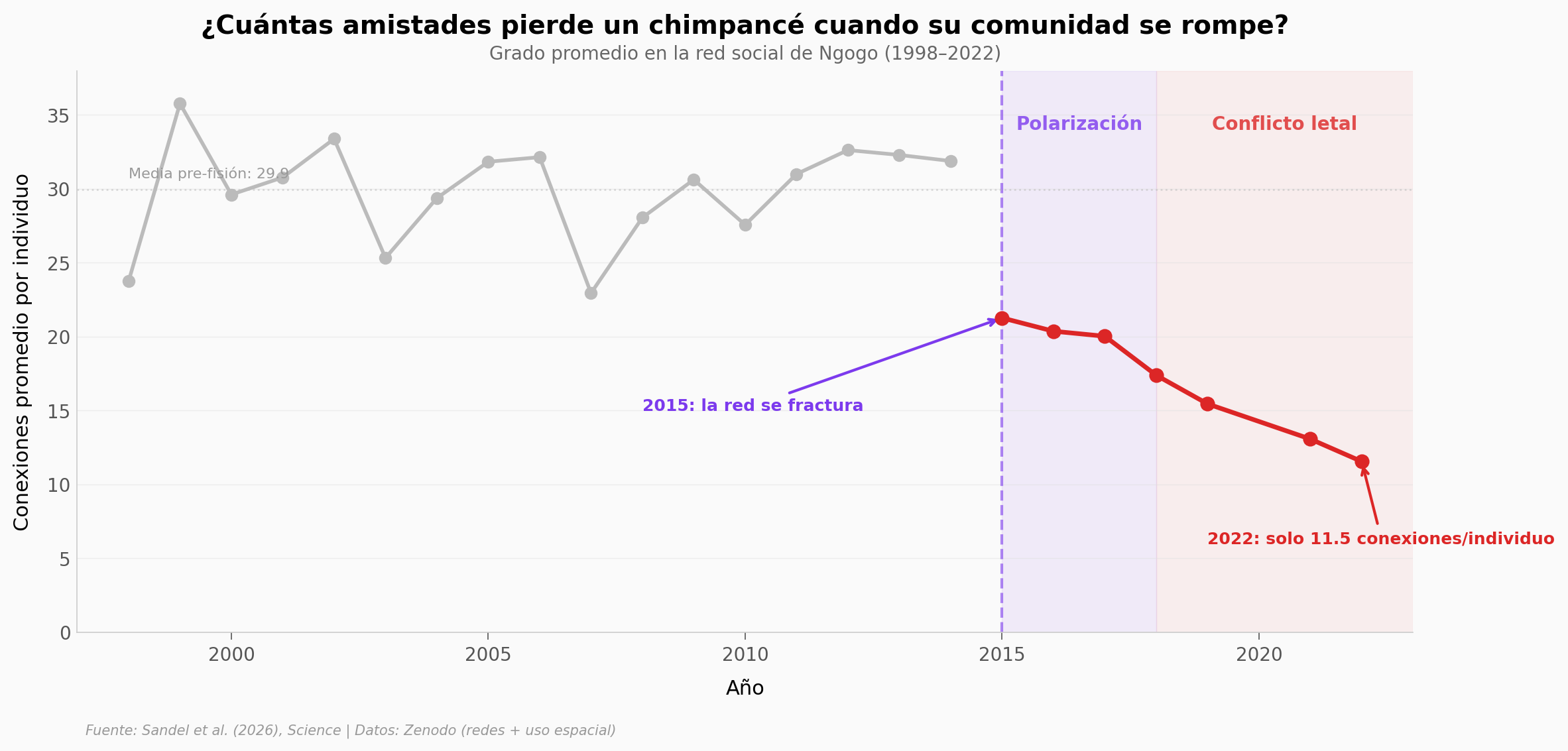 Red social de Ngogo desmoronándose
