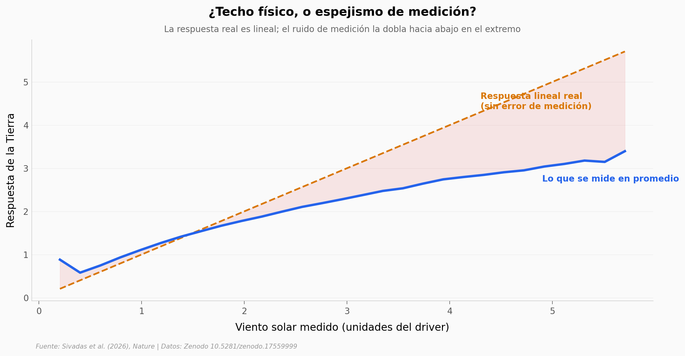 Respuesta lineal real vs. lo que se mide en promedio