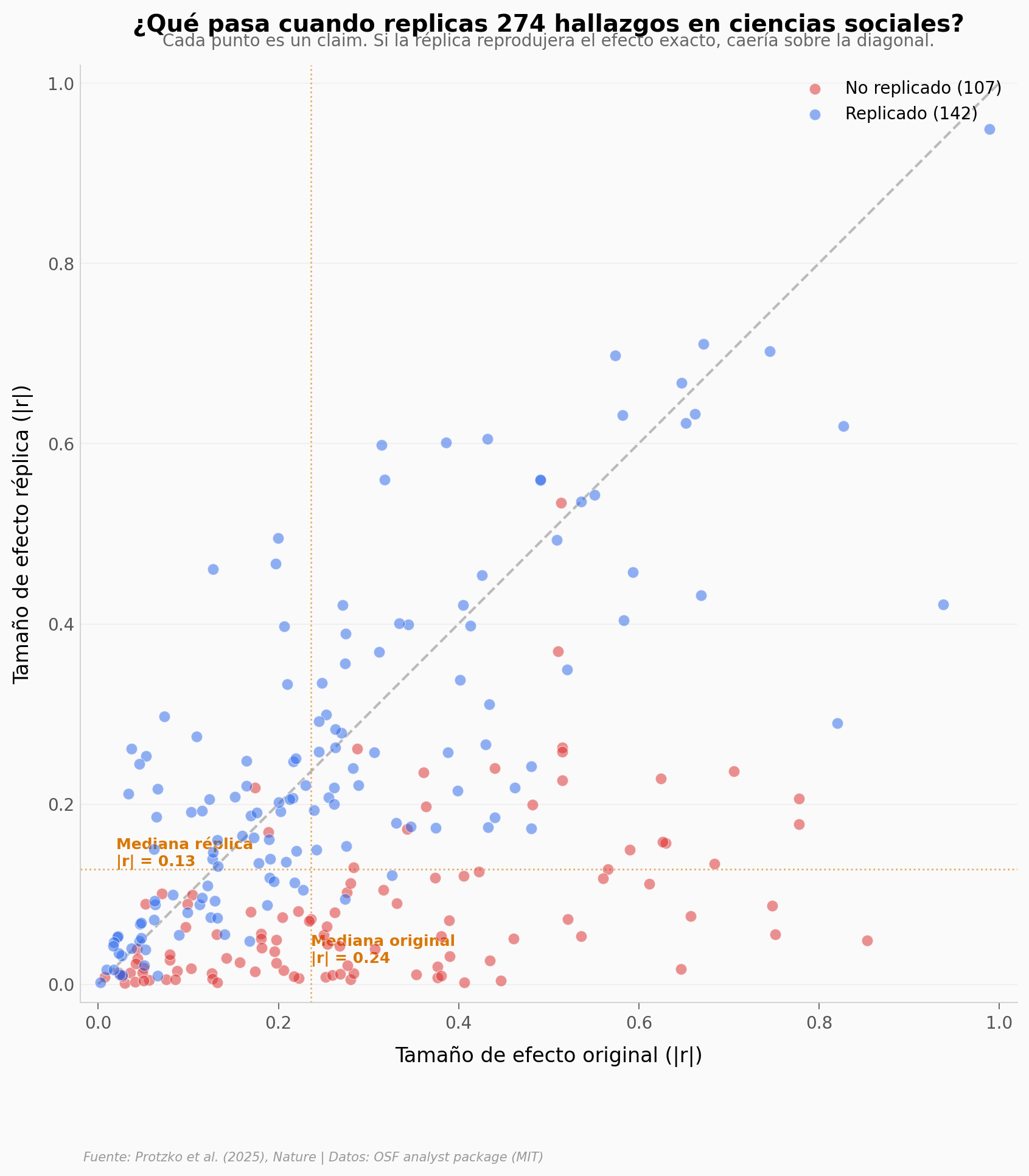 Efecto original vs réplica
