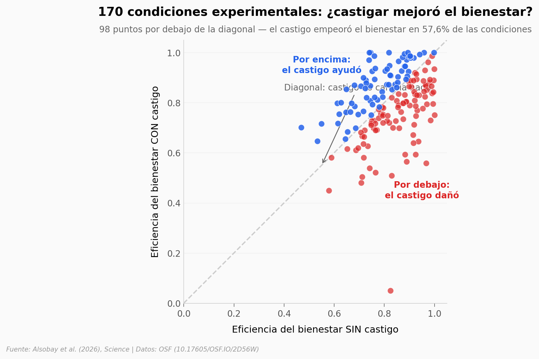 170 condiciones experimentales: cuándo el castigo mejora o empeora el bienestar