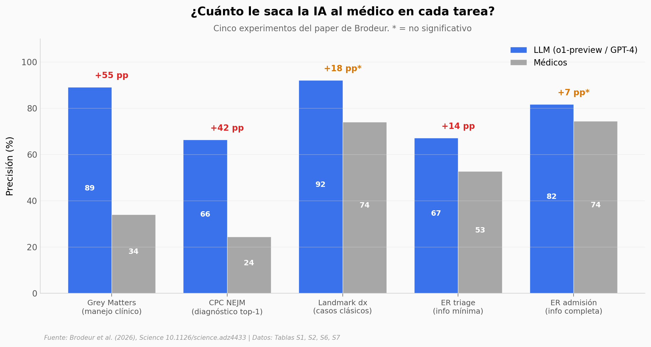 Comparación de seis experimentos