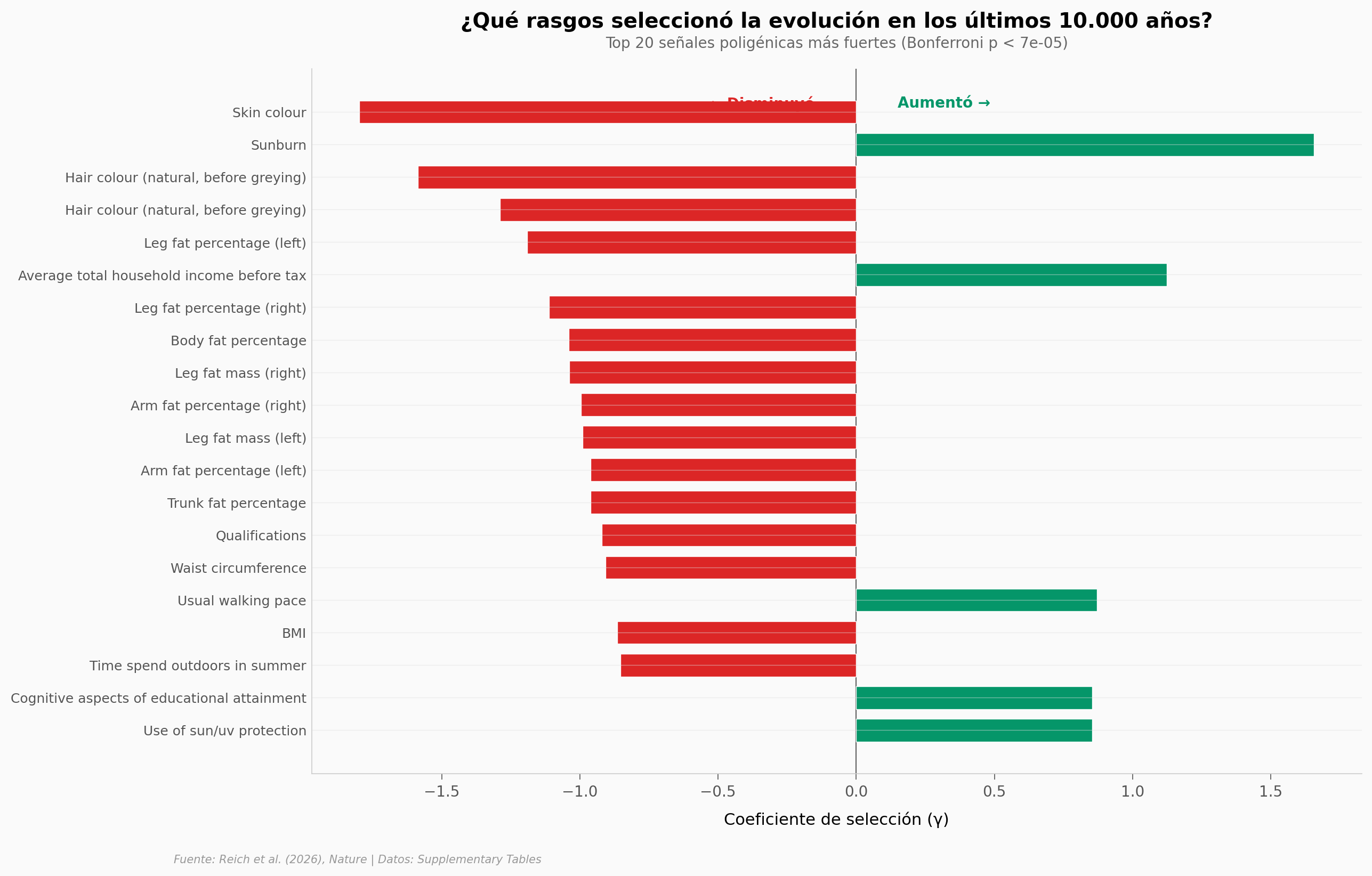 Top 20 señales de selección direccional