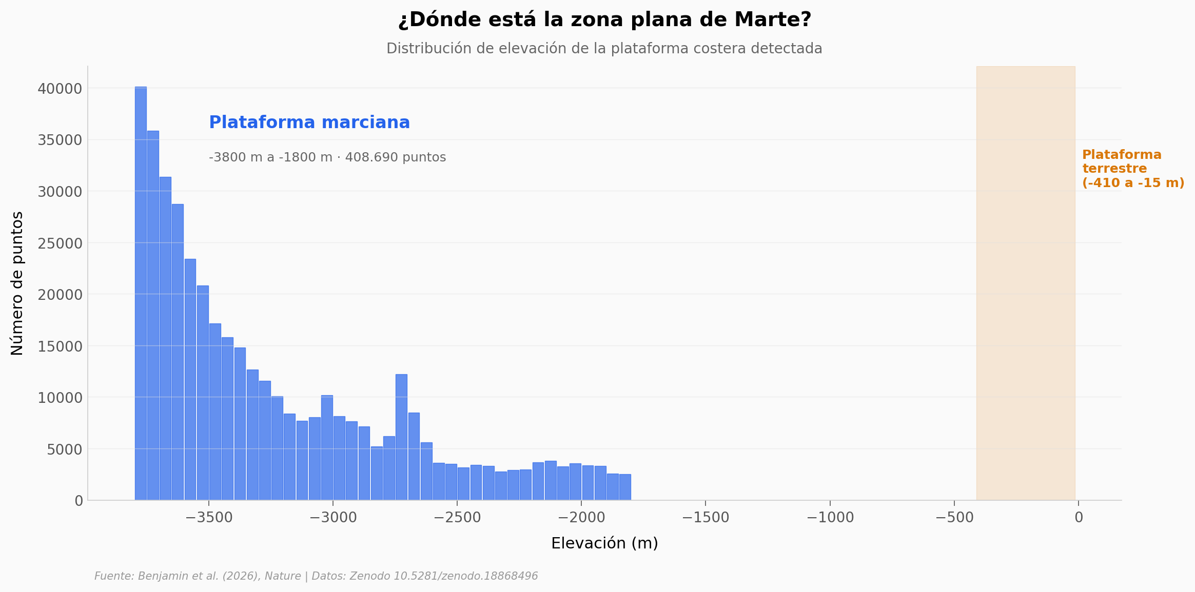 Distribución de elevación de la plataforma costera marciana
