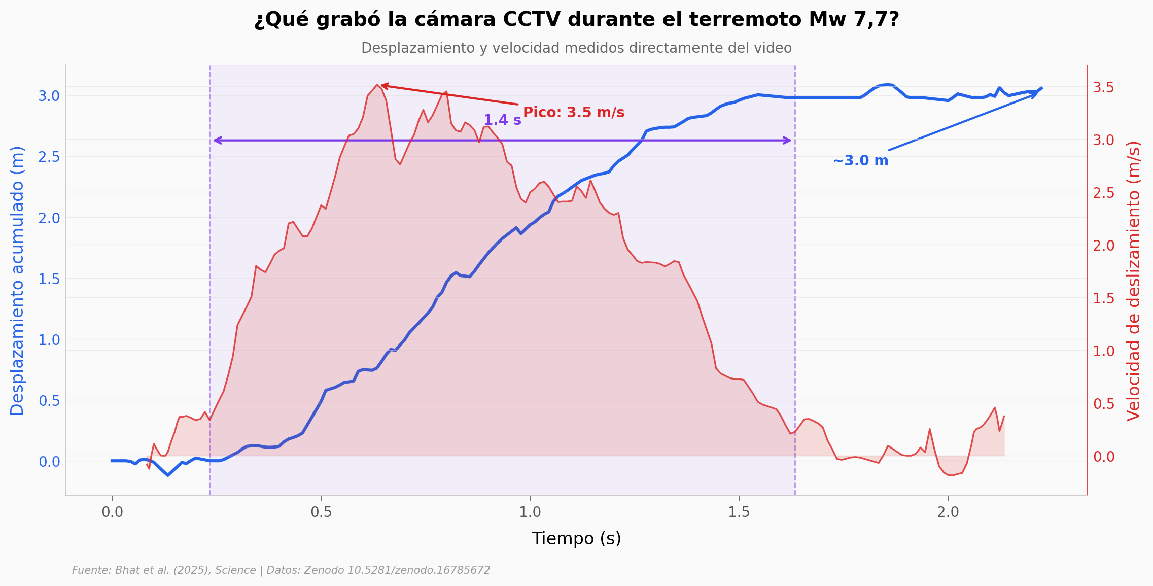 Desplazamiento y velocidad medidos del video CCTV
