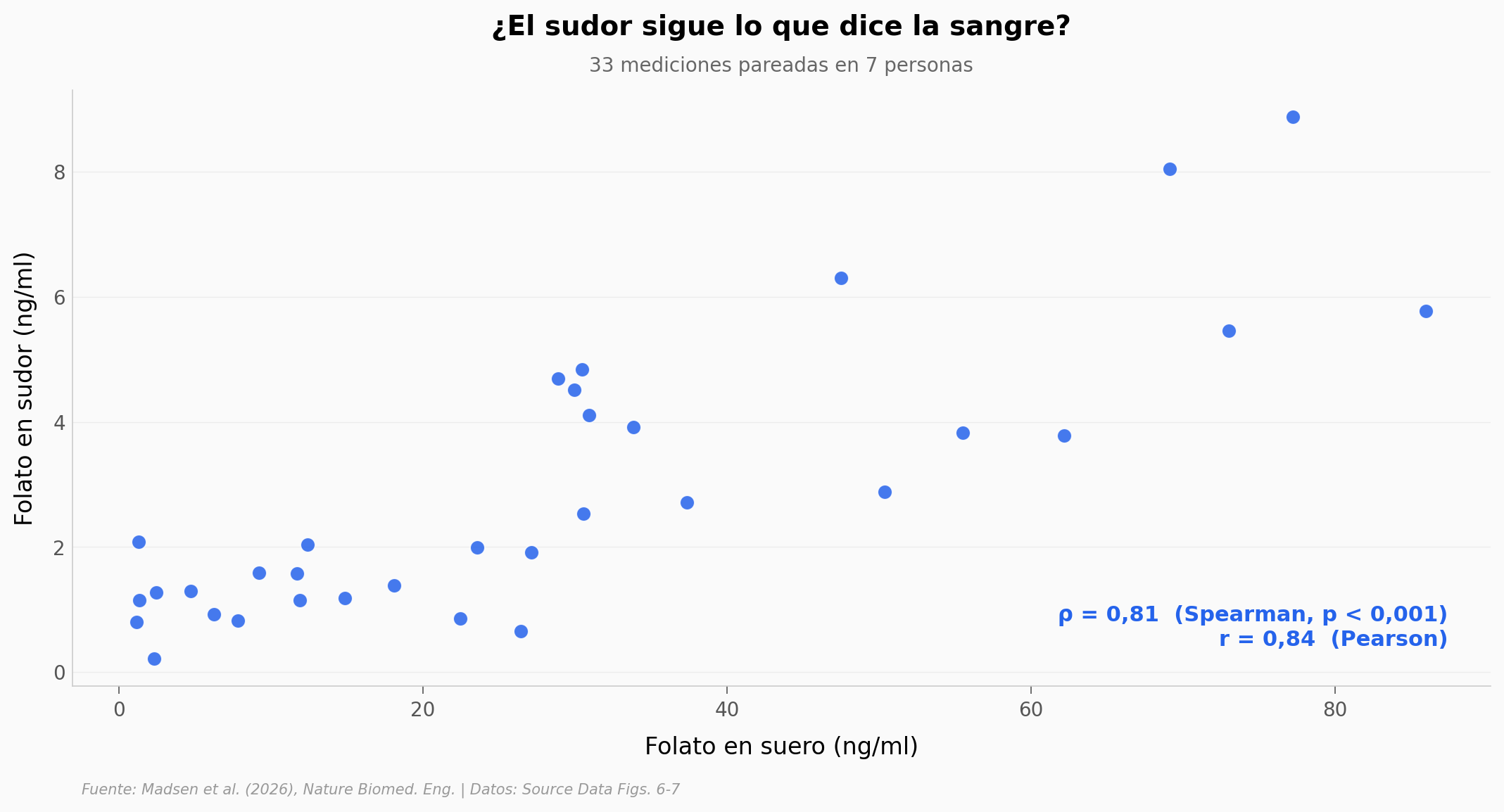 Folato en sudor vs en suero