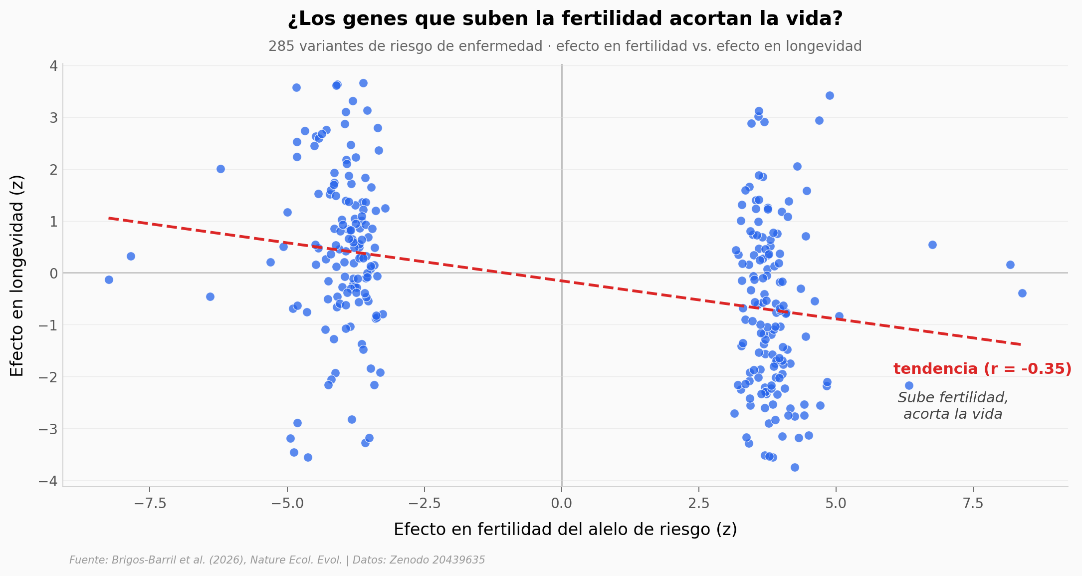 El trade-off entre fertilidad y longevidad