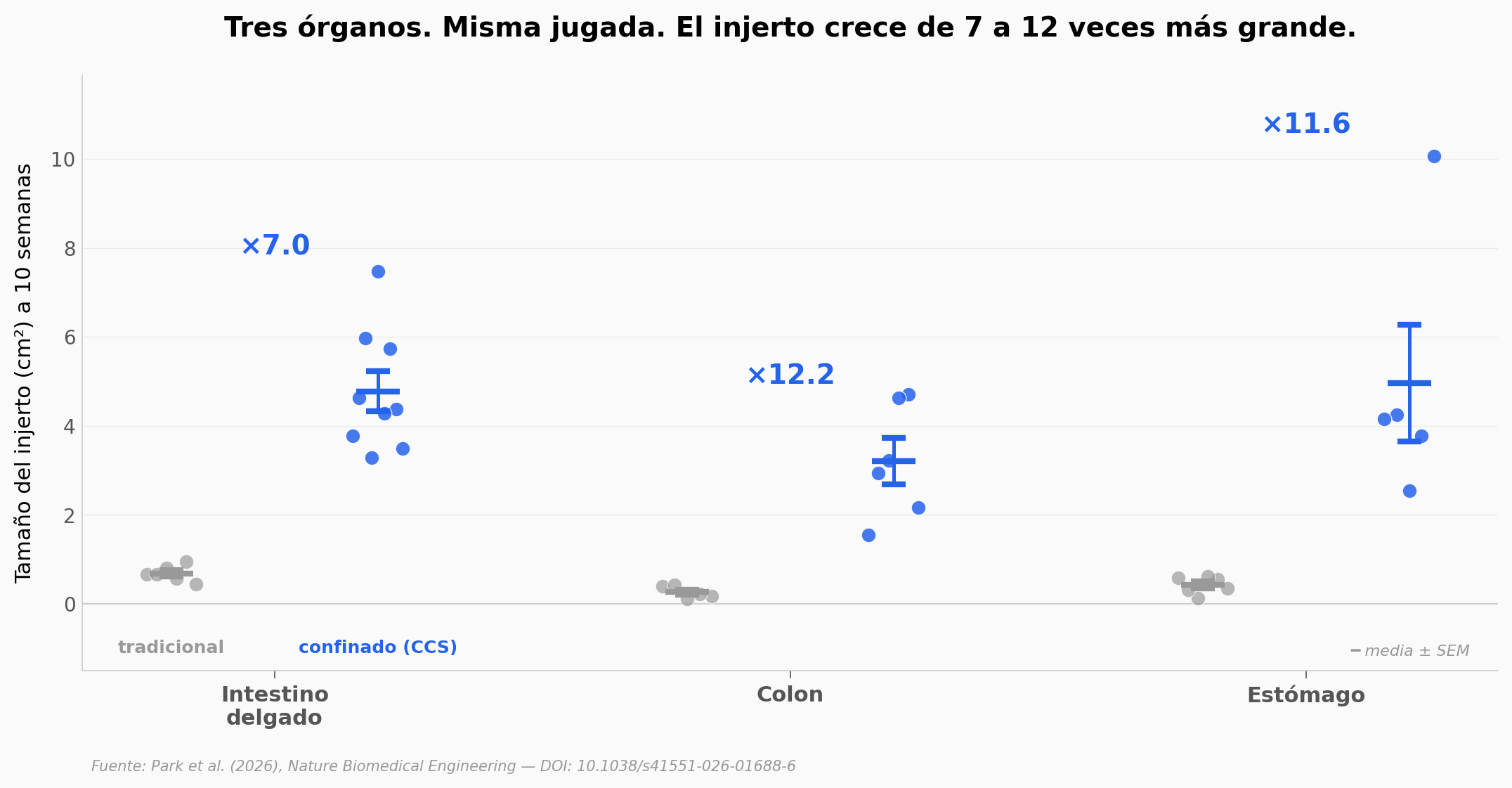 Tres órganos, mismo método, salto de tamaño