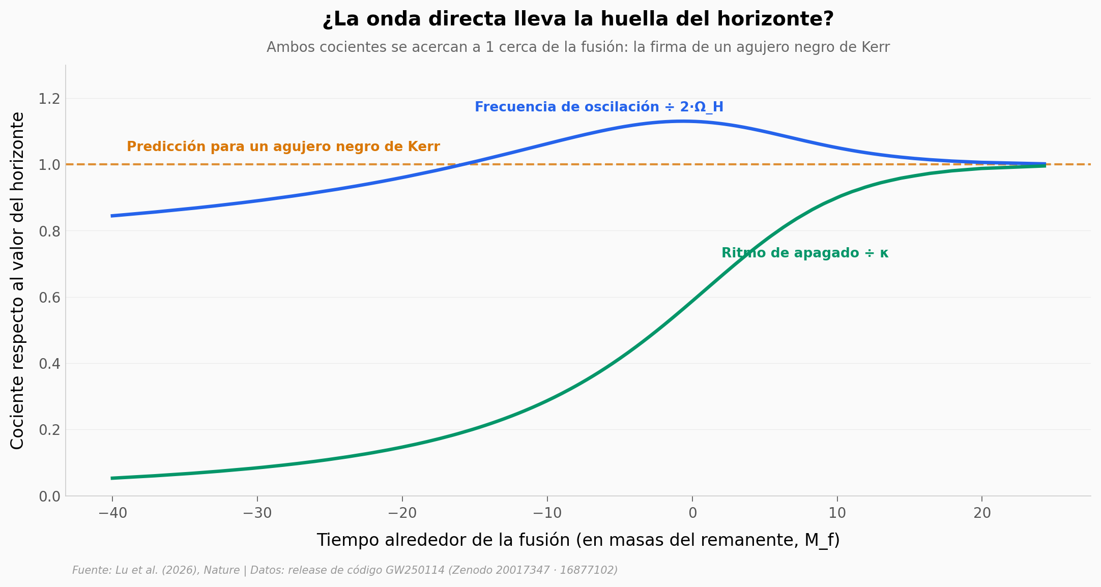 Huella del horizonte: los cocientes de la onda directa convergen en 1