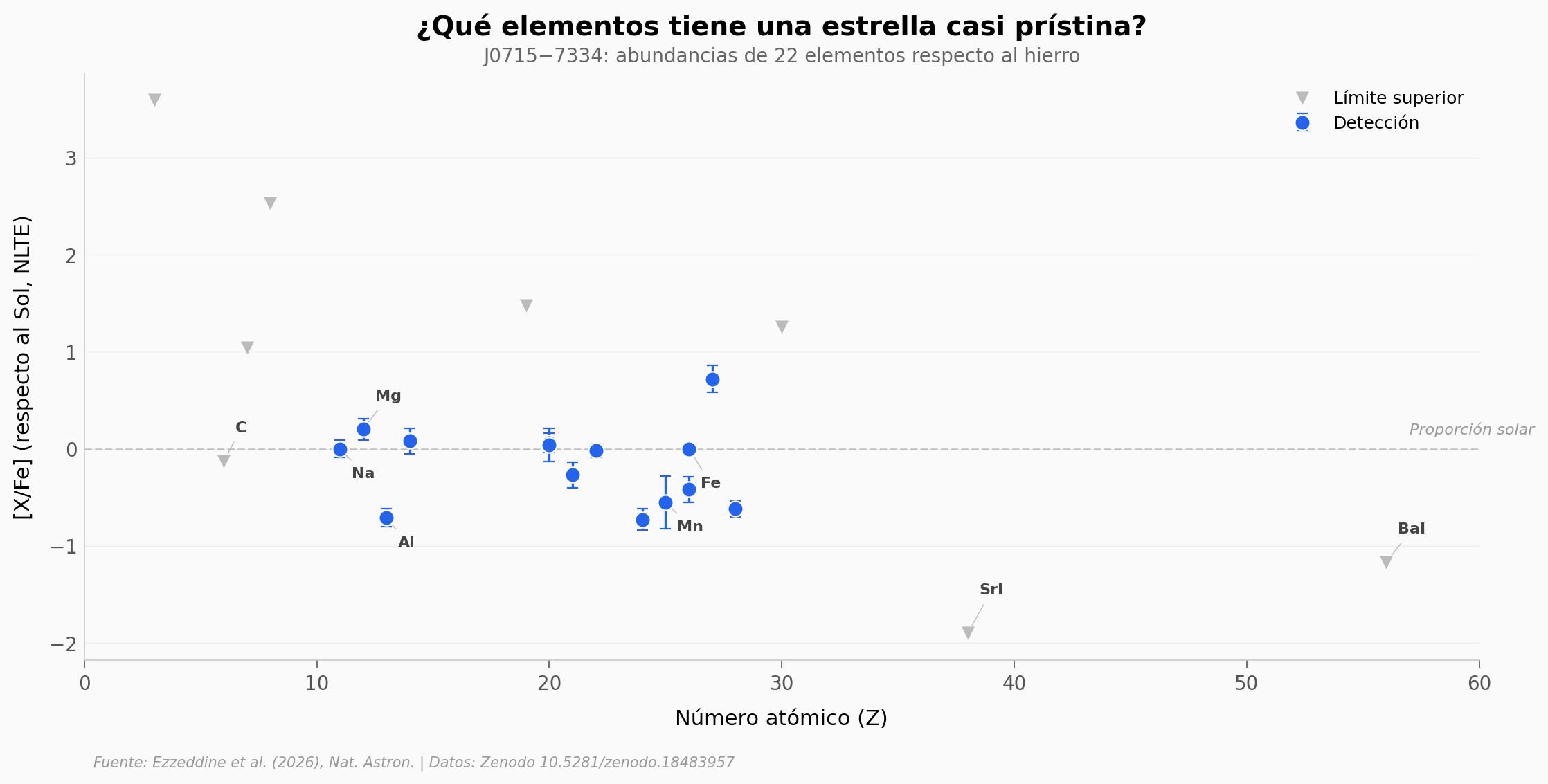Huella química de J0715-7334