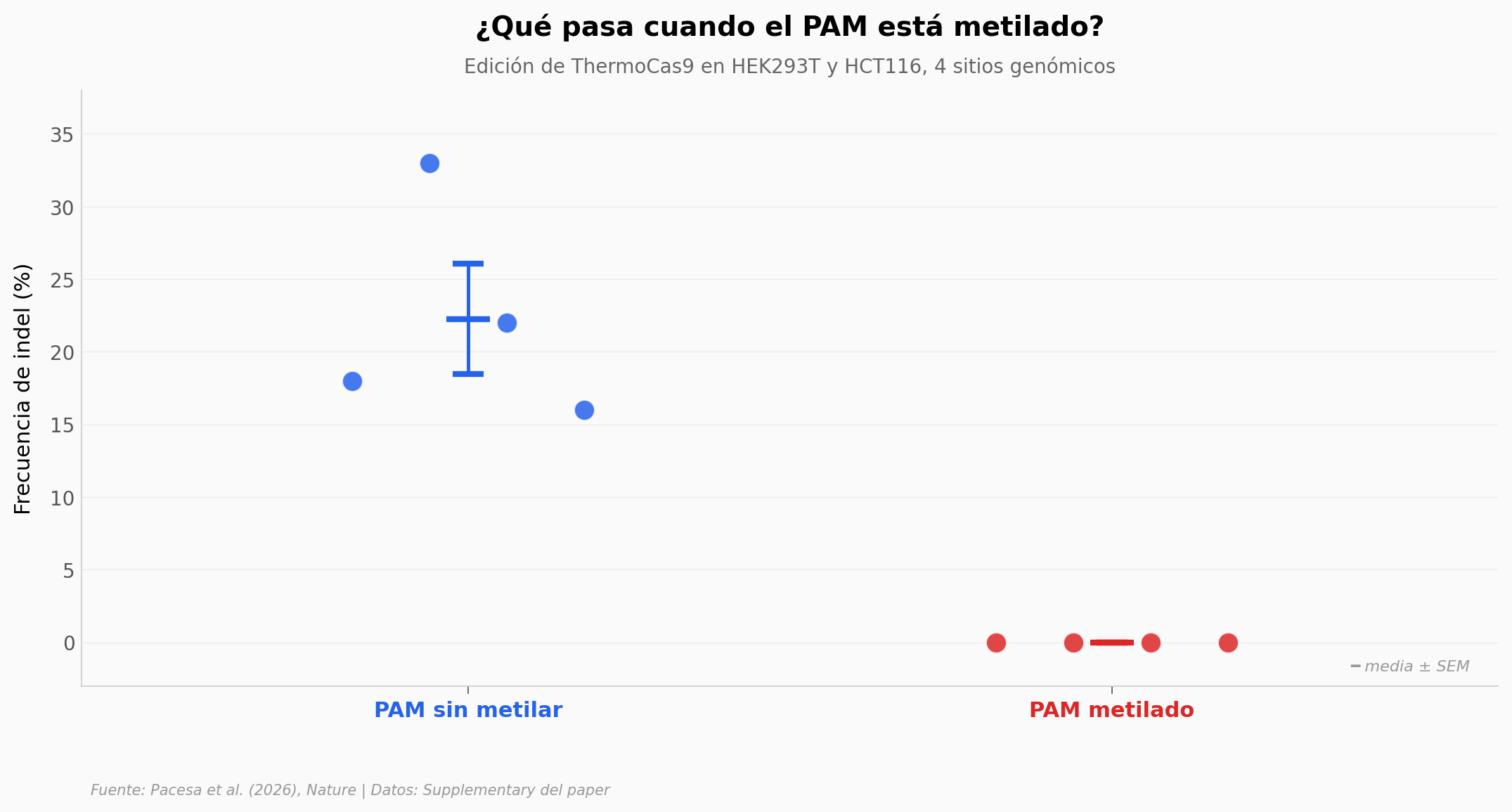 Indel por estado de metilación