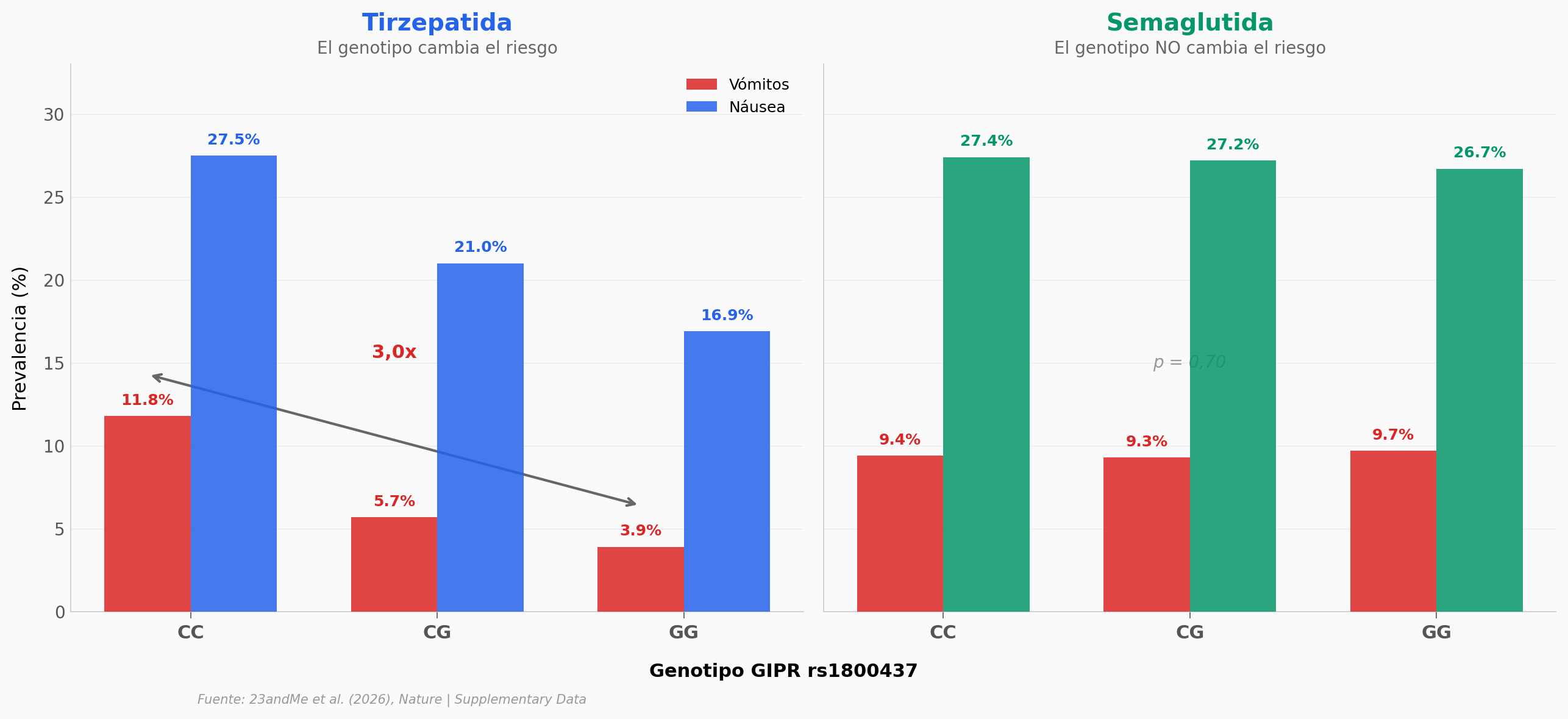 Interacción gen-fármaco en efectos secundarios