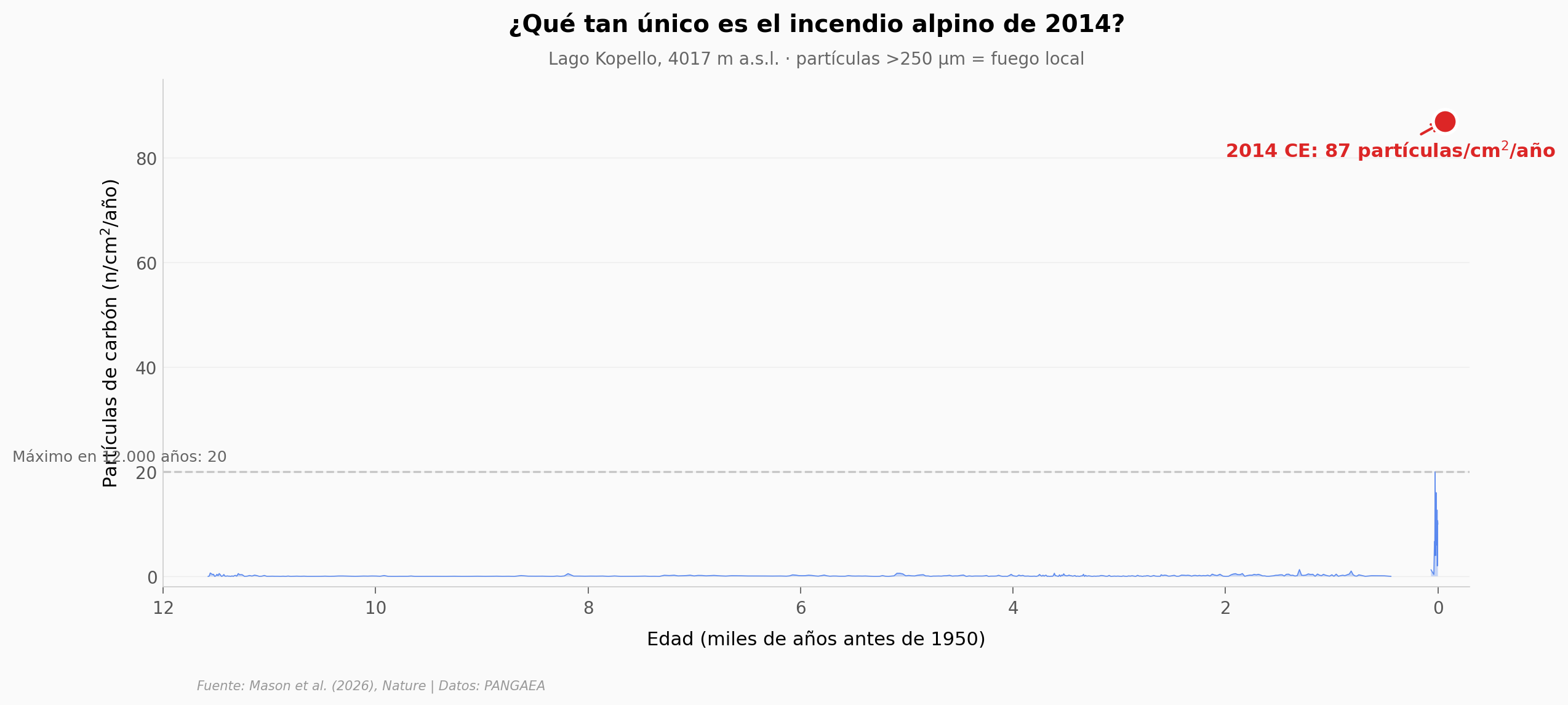 12.000 años de fuego alpino en Kopello