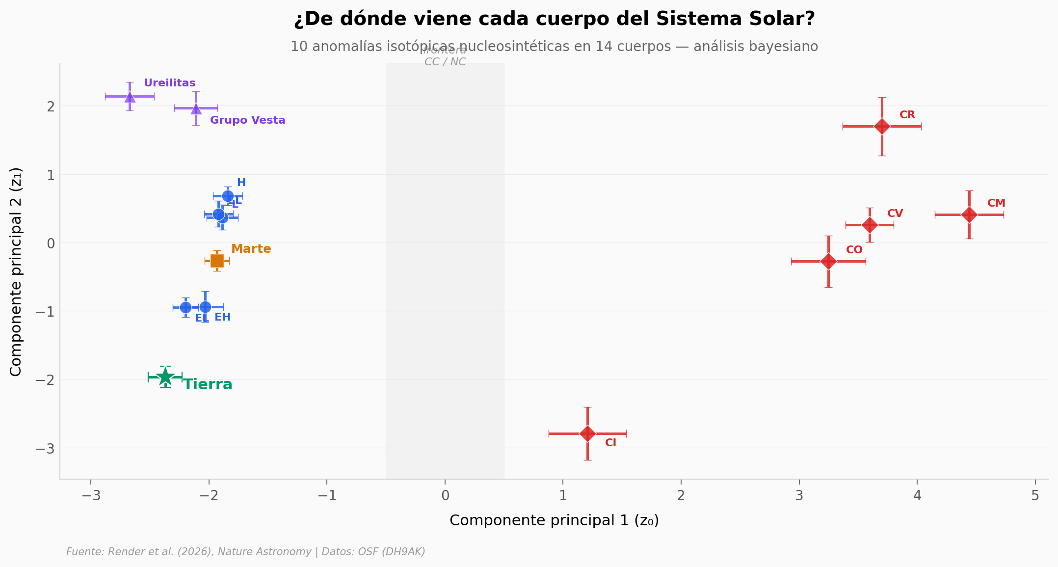 Mapa isotópico del Sistema Solar