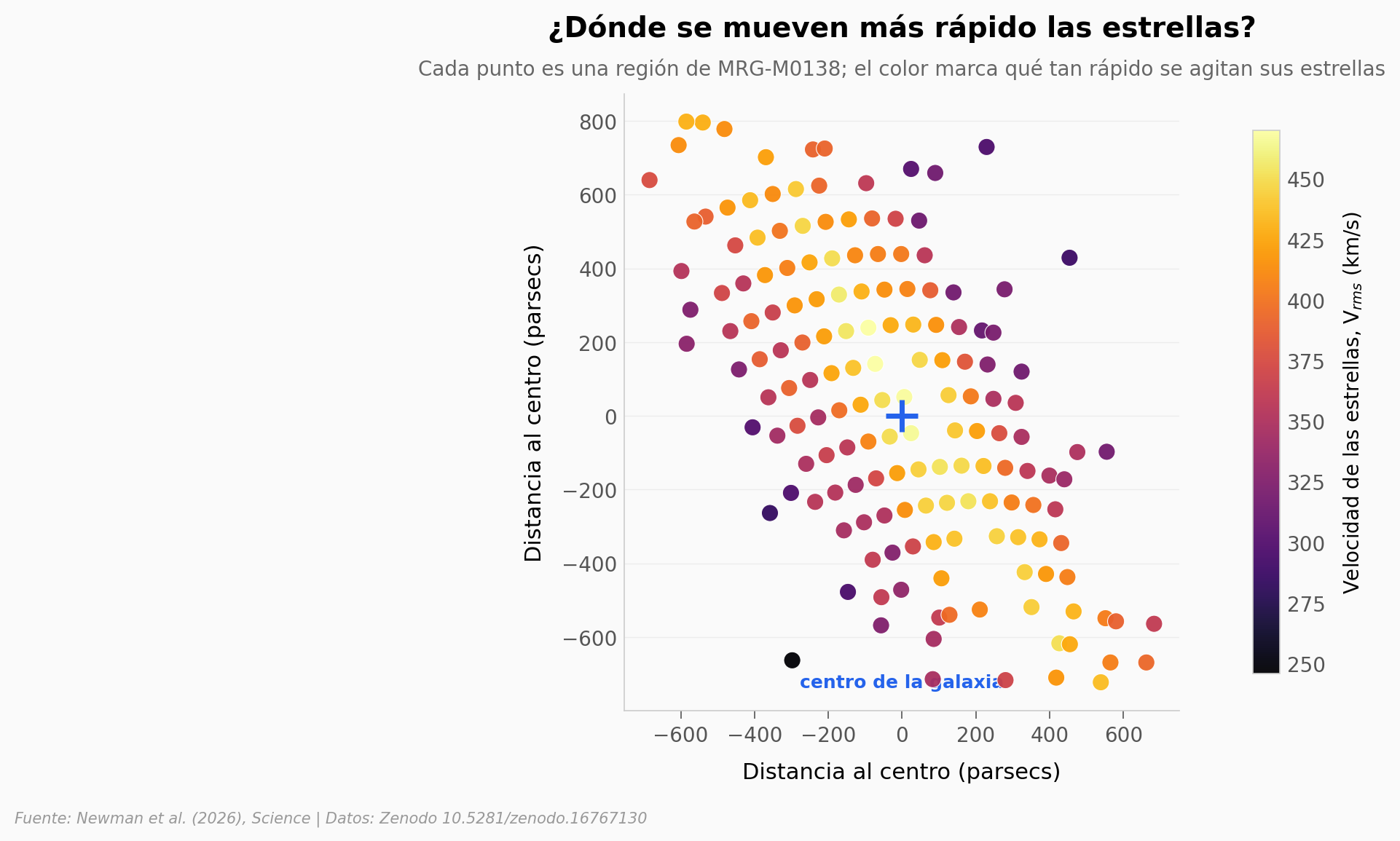 Mapa de velocidades de las estrellas en MRG-M0138