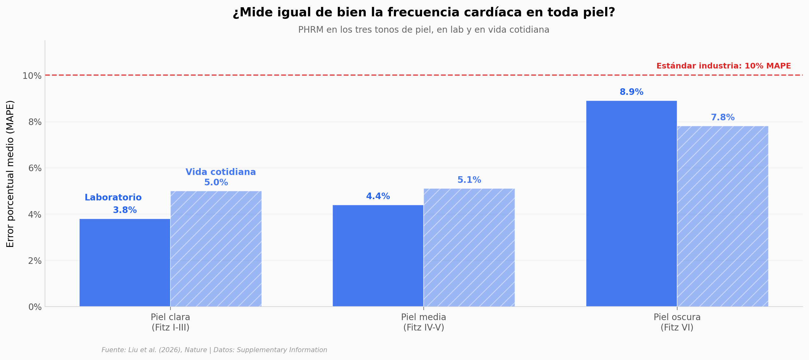 MAPE PHRM por tono de piel y condición