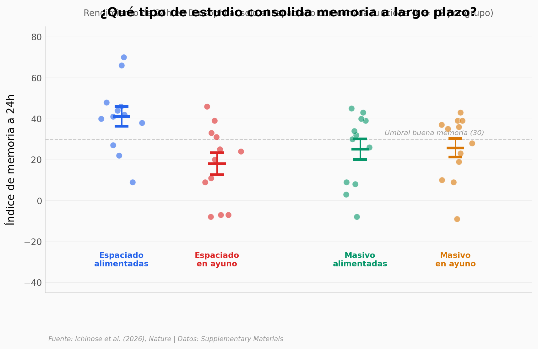 Memoria por tipo de entrenamiento