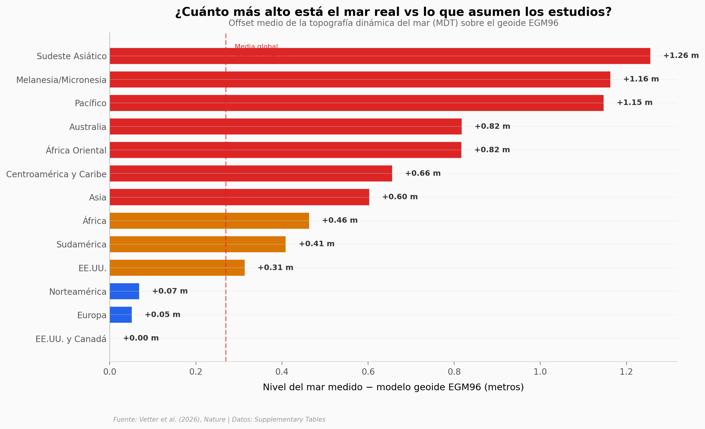 Offset del nivel del mar por región