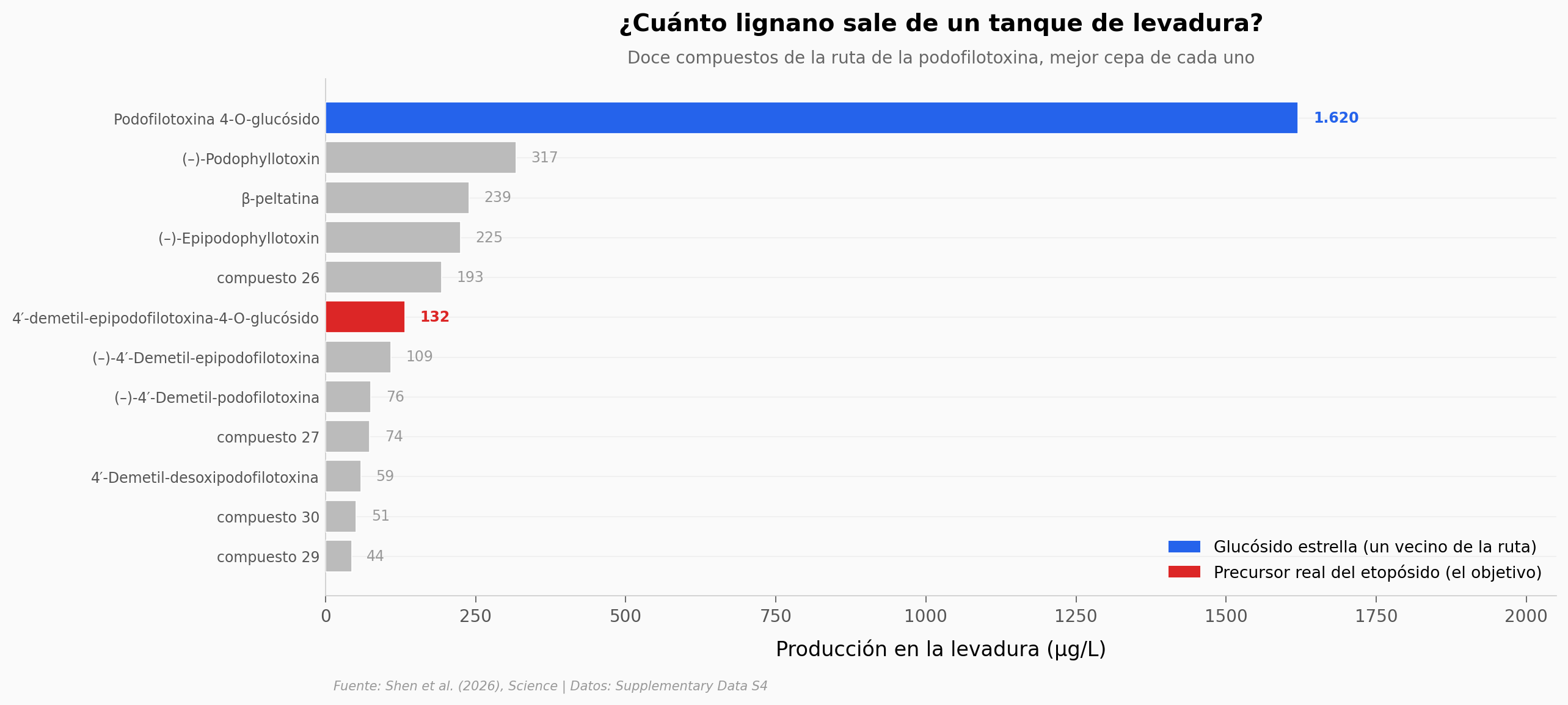 Panel final de lignanos producidos en levadura