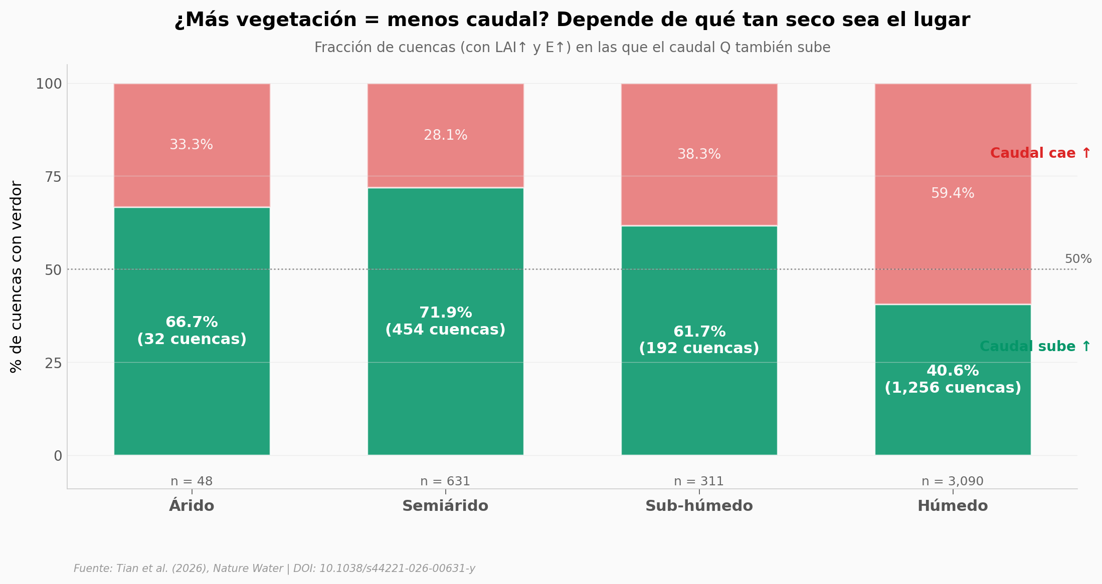 % de cuencas con caudal subiendo, por aridez