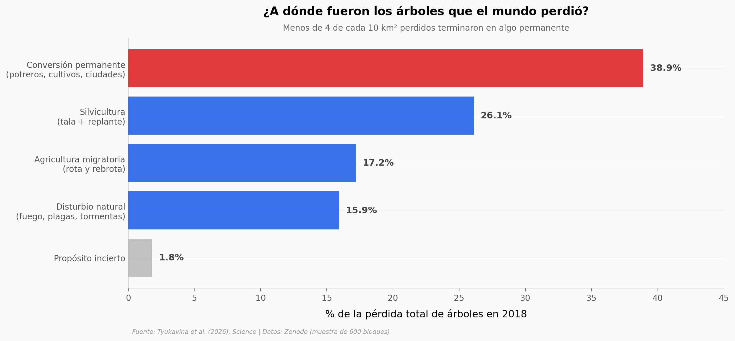 A dónde fueron los árboles que el mundo perdió