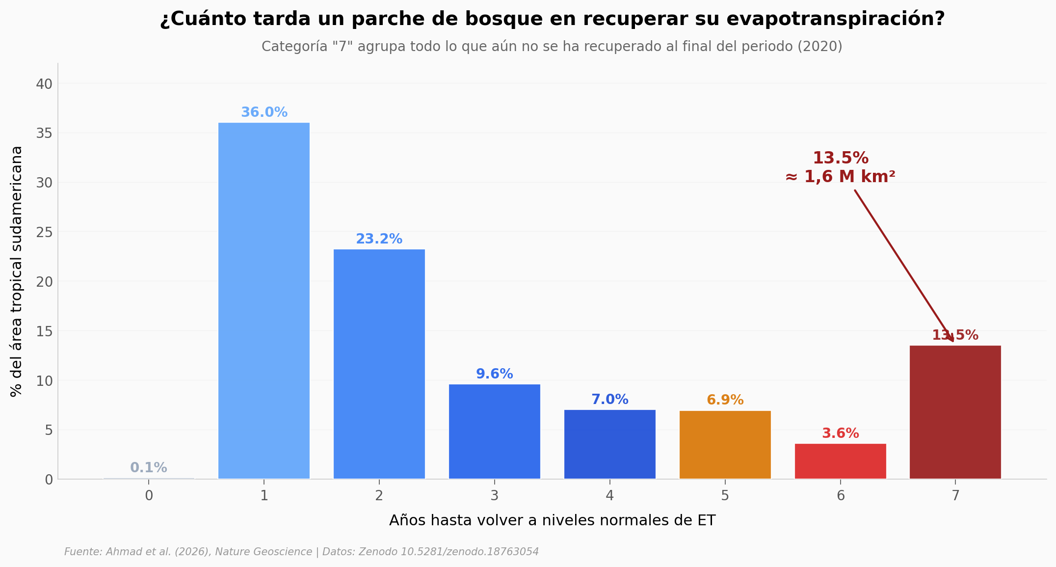 Distribución del tiempo hasta recuperar evapotranspiración