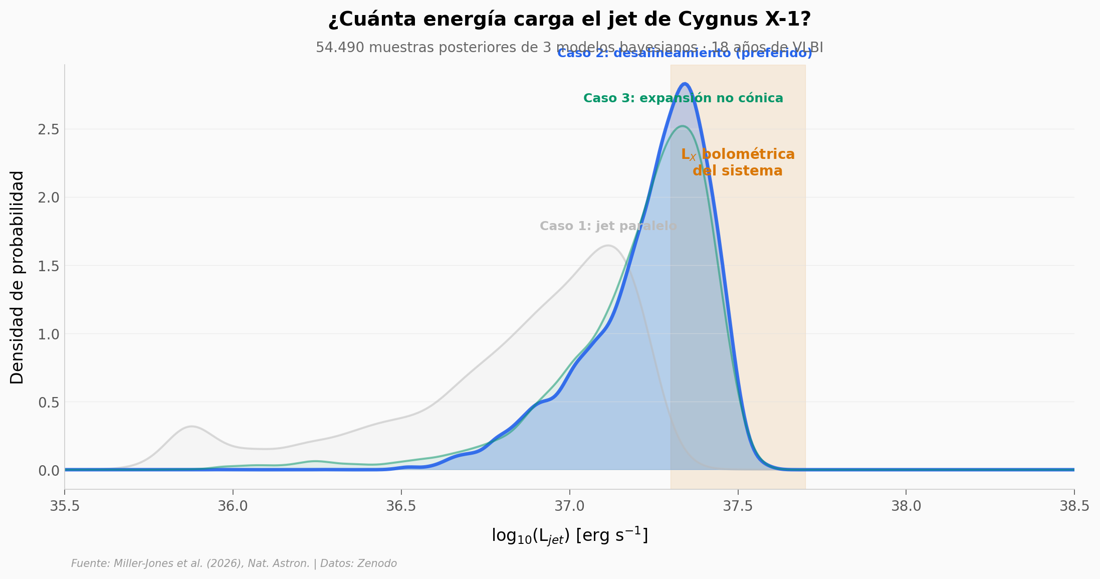 Distribución posterior de la potencia del jet para 3 modelos bayesianos
