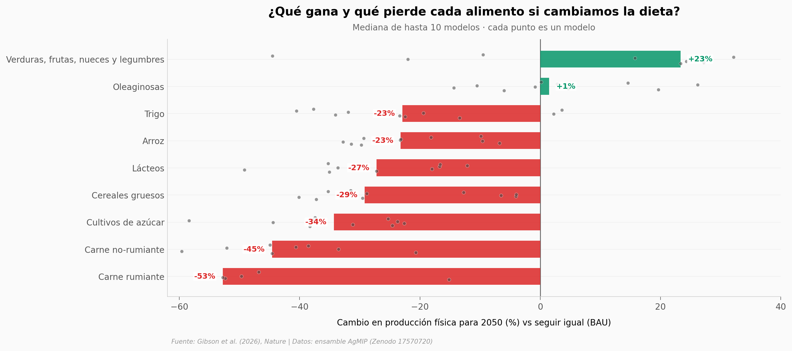 Reestructuración por sector alimentario