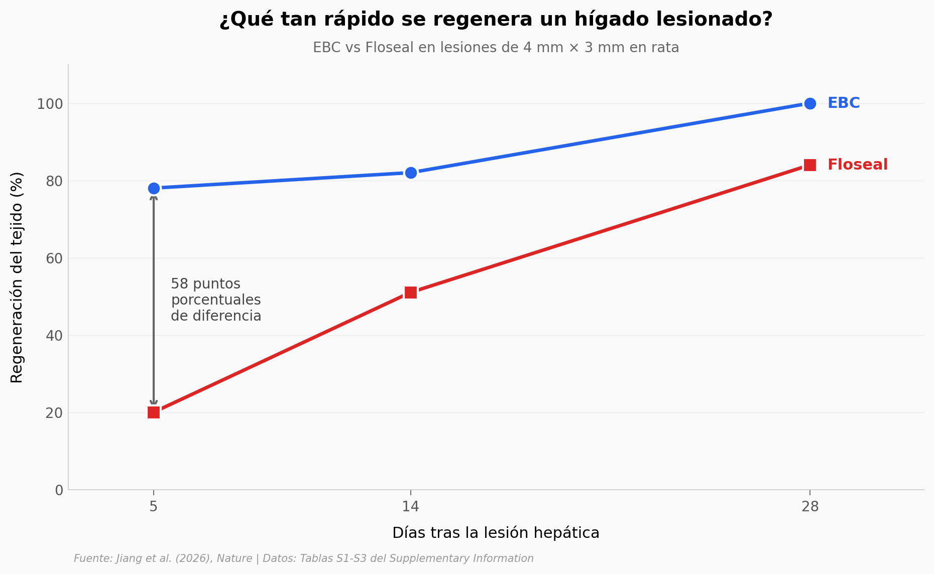 Regeneración hepática EBC vs Floseal