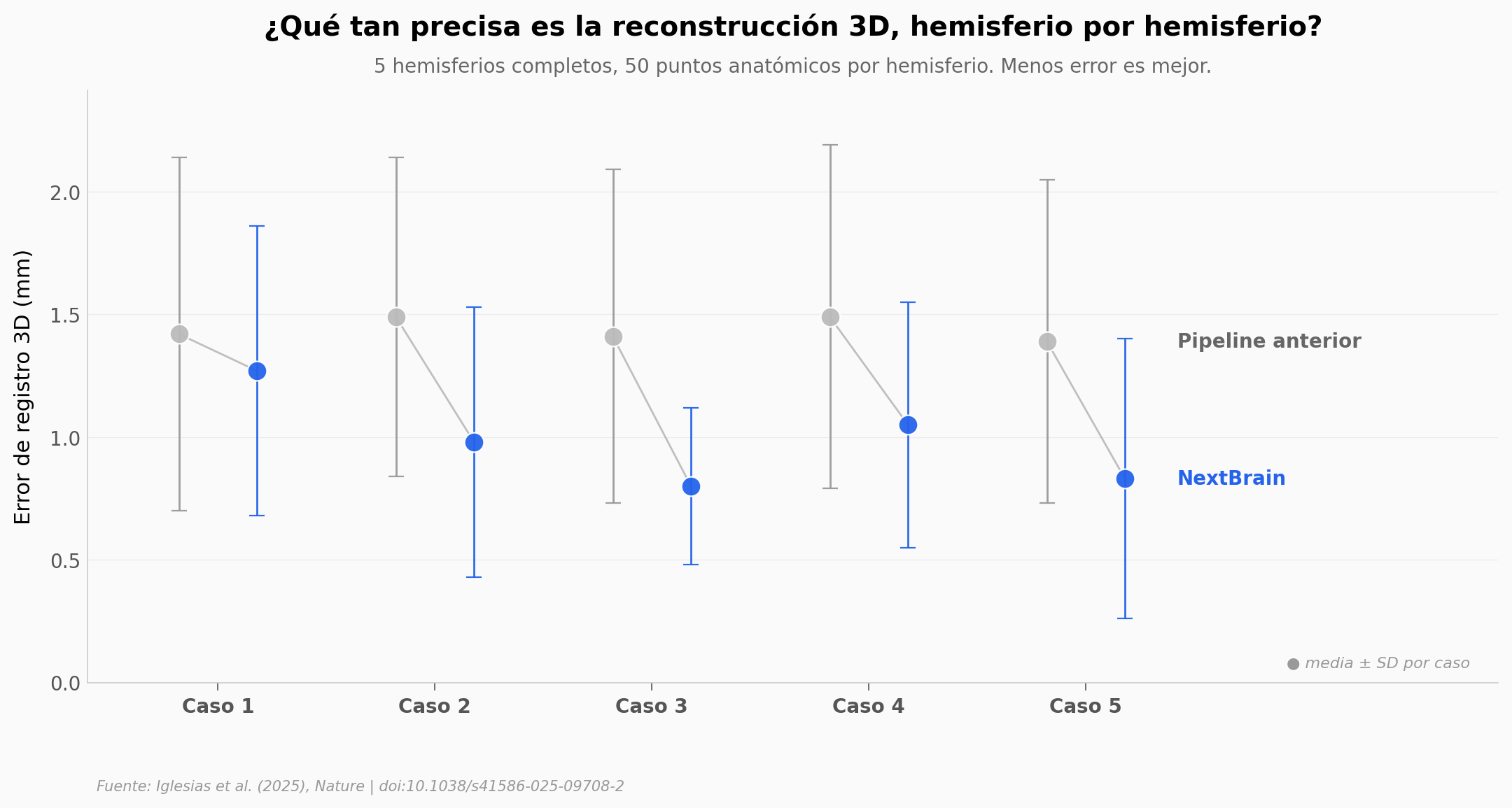 Error de registro 3D por caso, pipeline anterior vs NextBrain