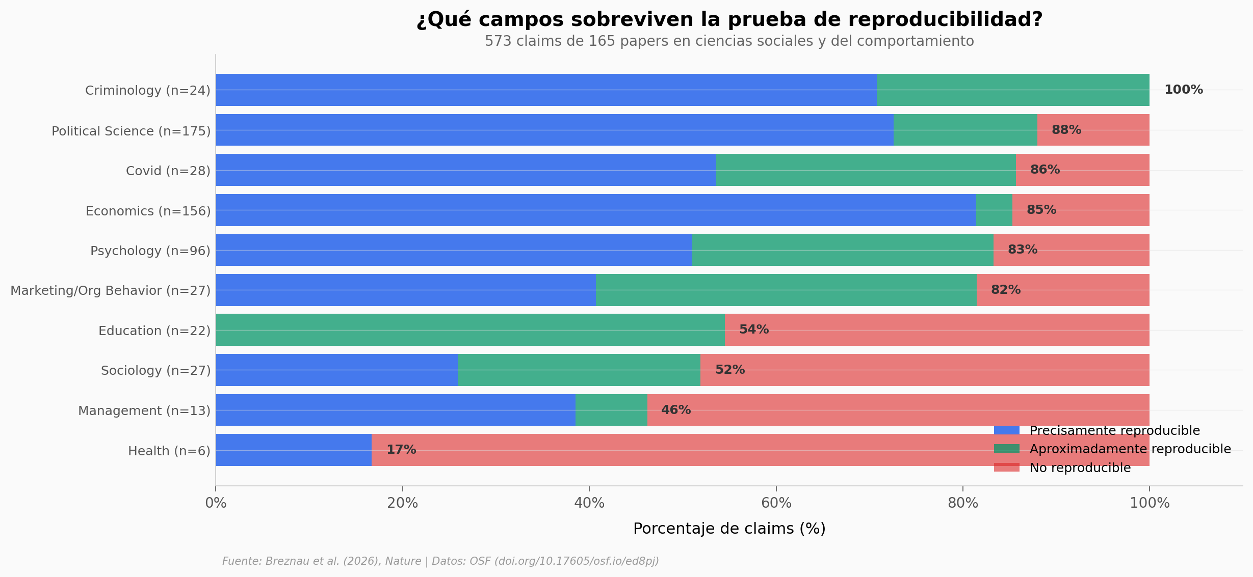 Reproducibilidad por campo