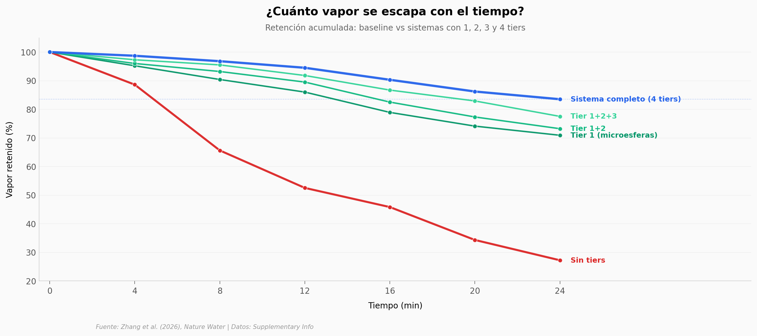 Retención del vapor en el tiempo, por sistema