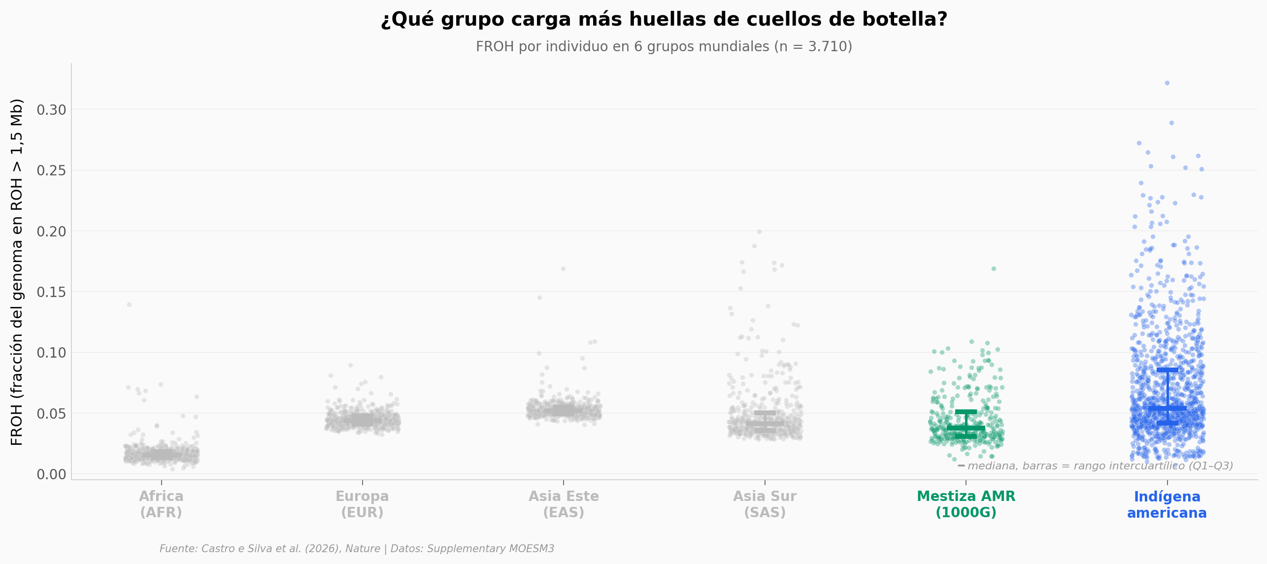 Distribución de FROH por grupo mundial