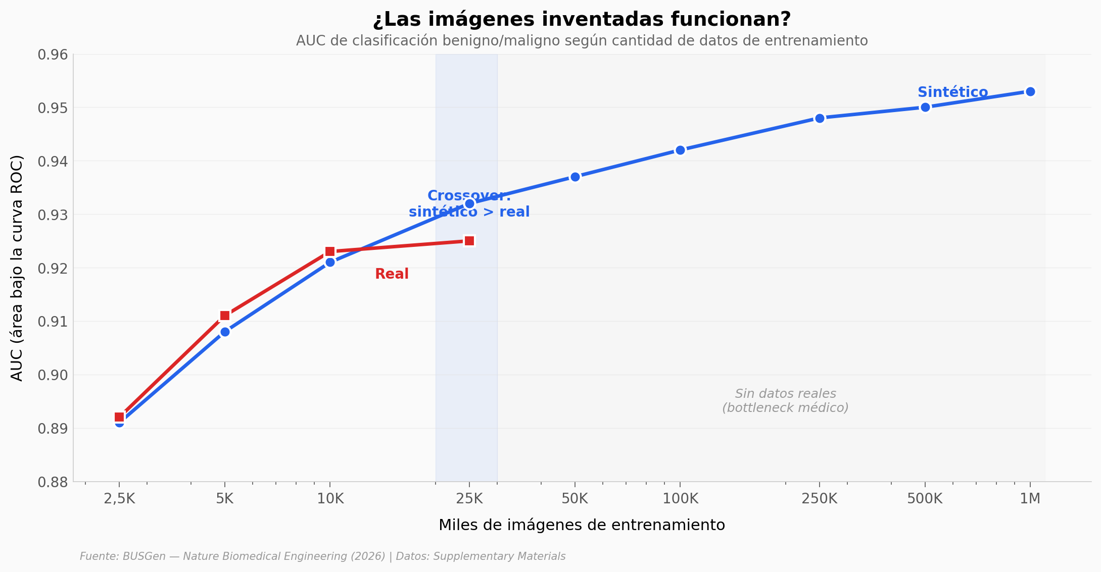 Scaling effect: datos sintéticos vs reales