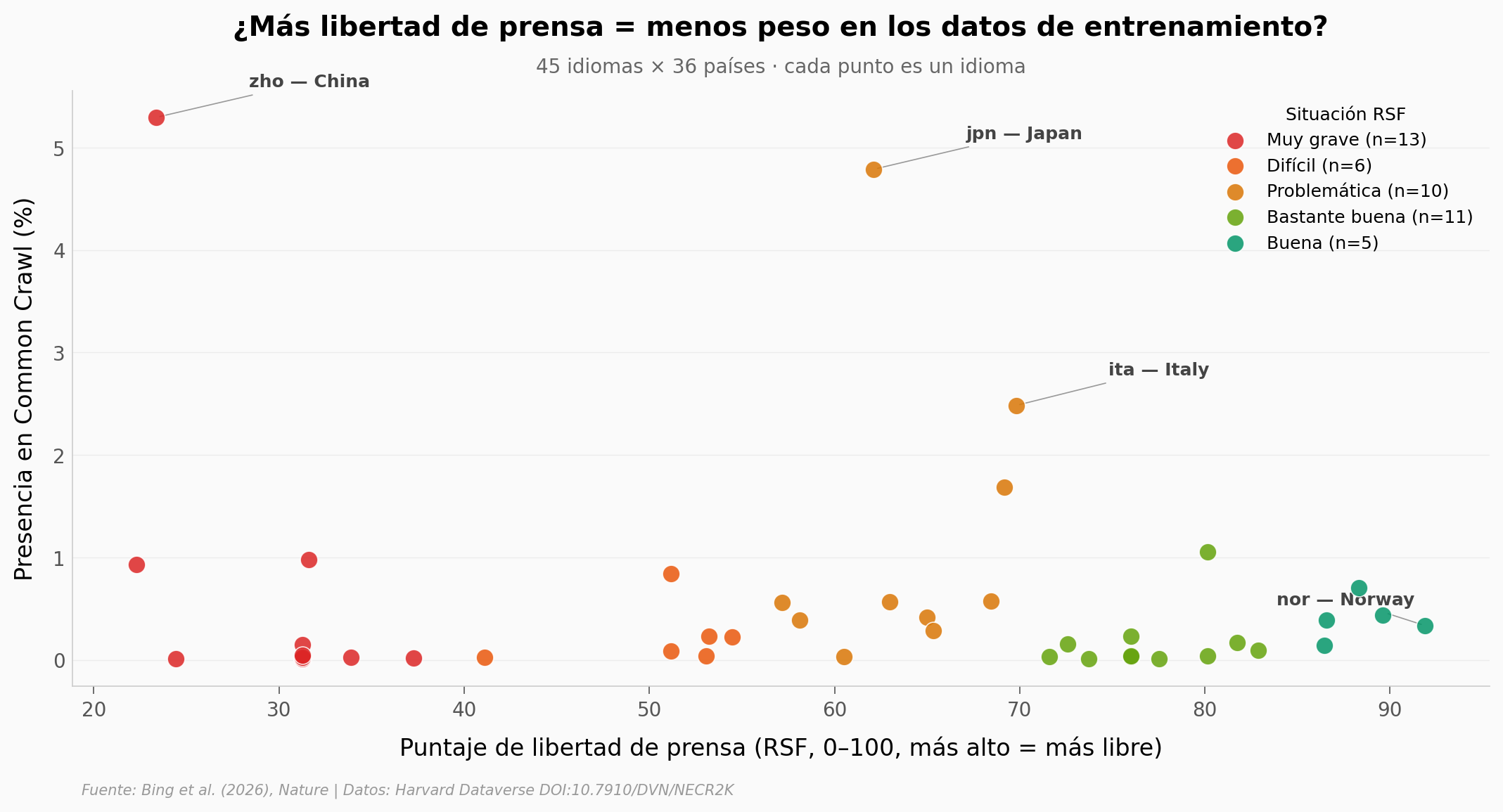 Distribución de los 45 idiomas auditados