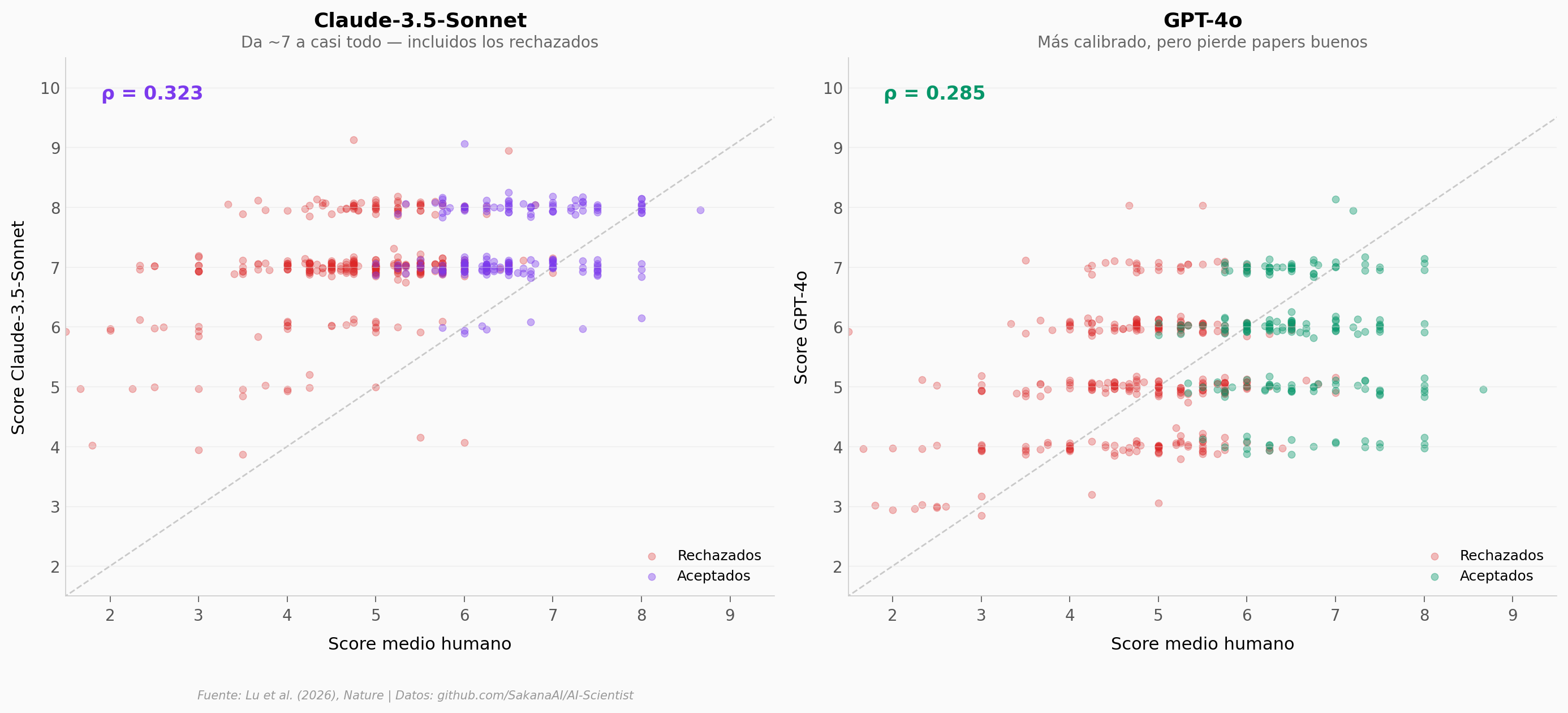 Scatter human vs LLM scores