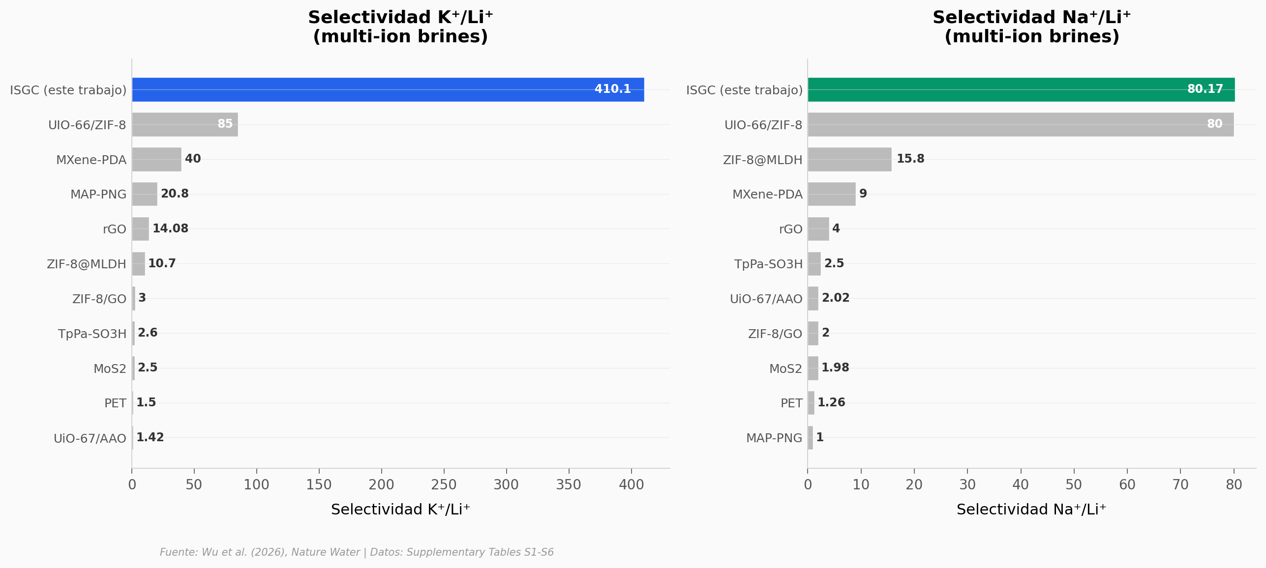 Selectividad de membranas comparada