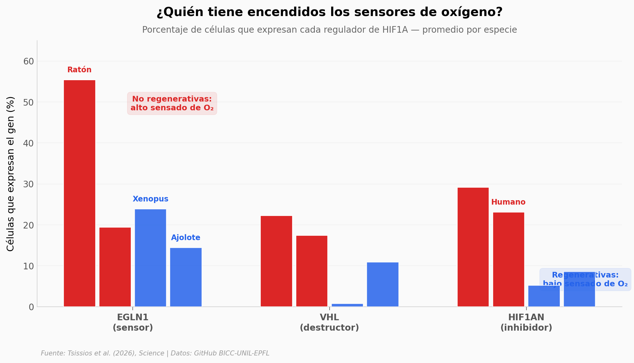 Sensores de oxígeno por especie