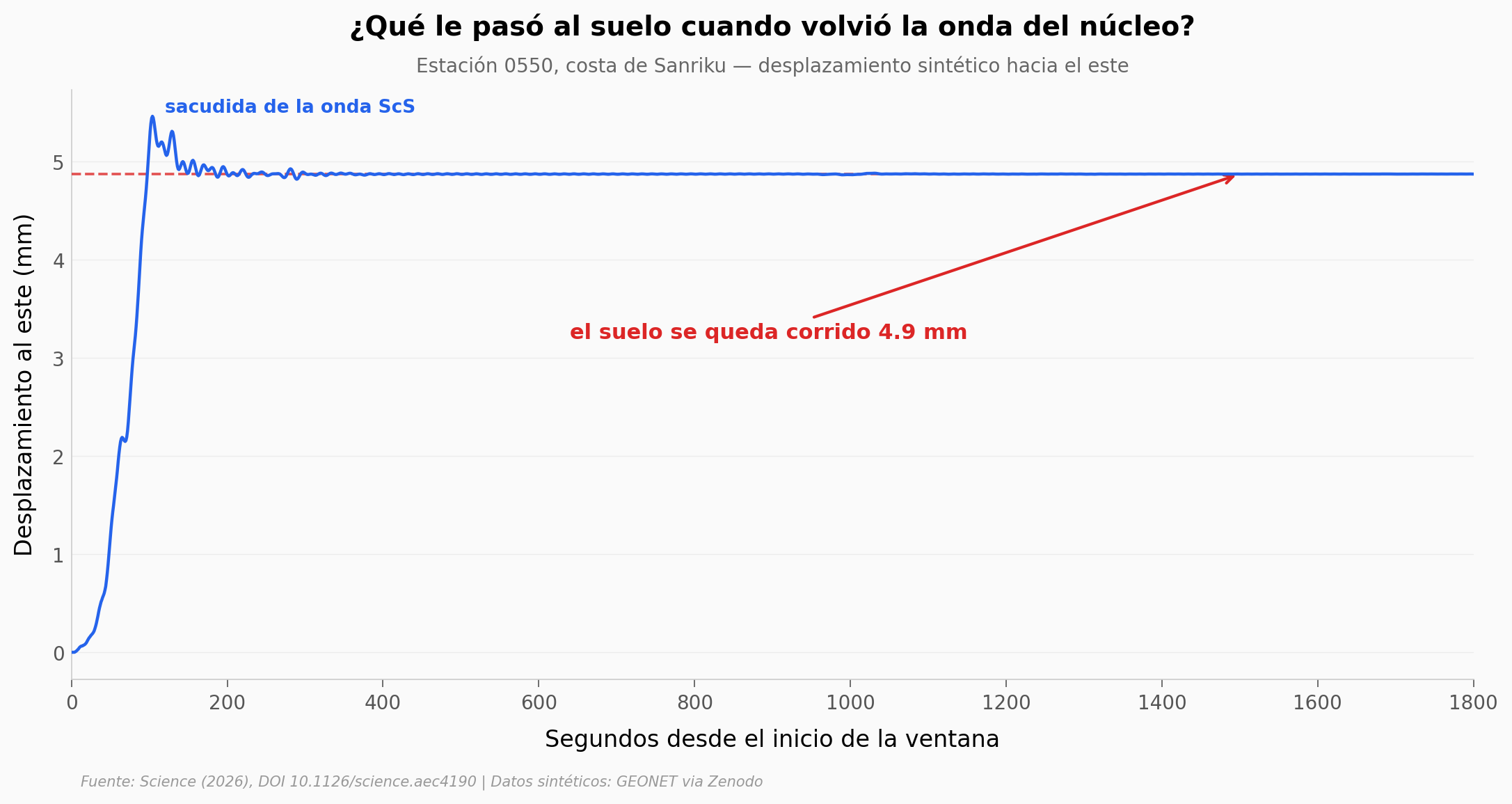 El suelo salta con la ScS y se queda corrido ~4,8 mm