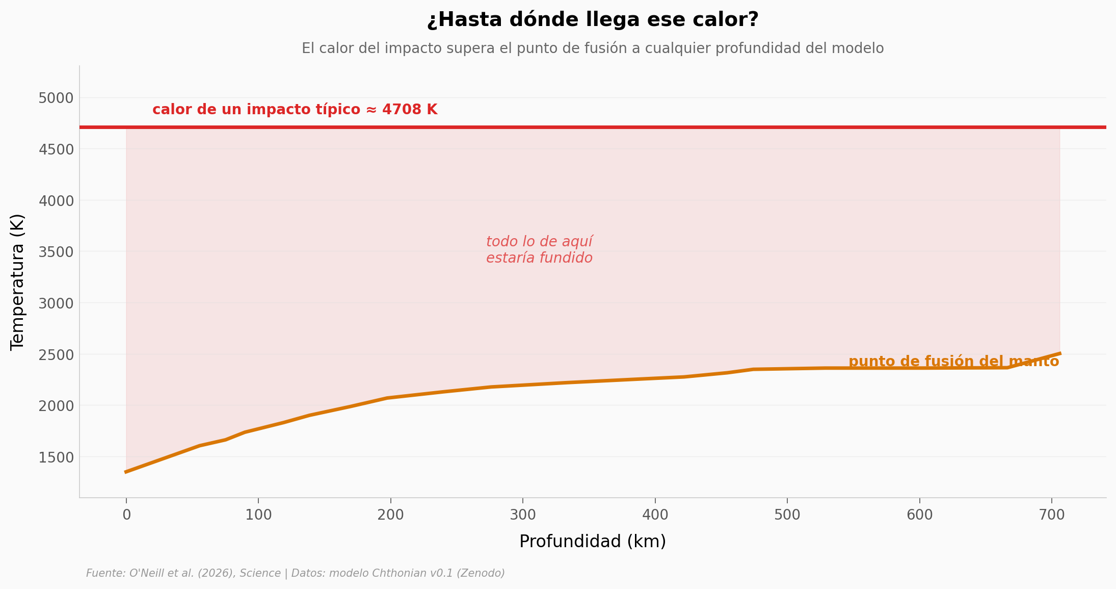 Hasta dónde llega el calor de un impacto