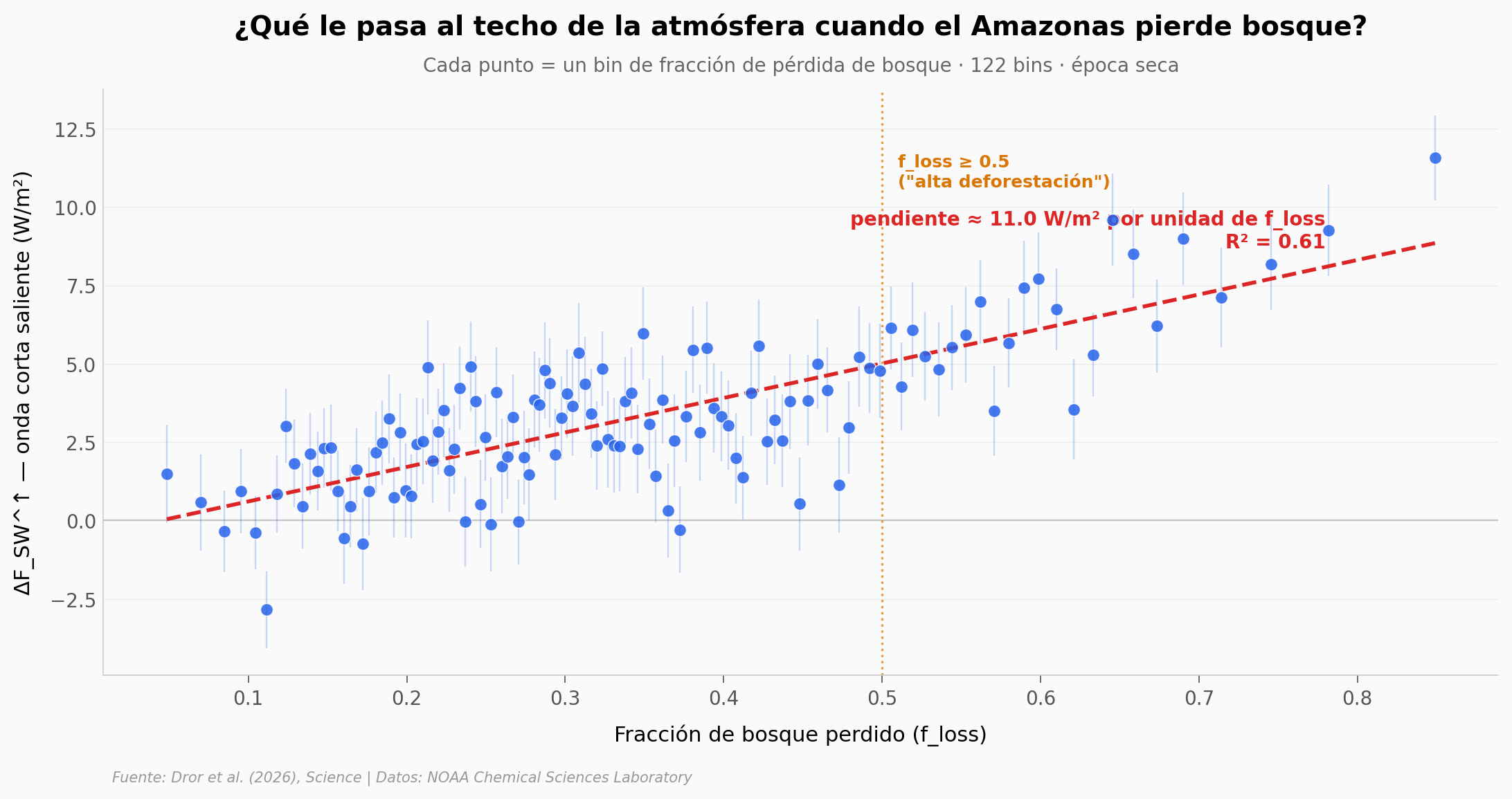 Onda corta TOA vs fracción de pérdida de bosque
