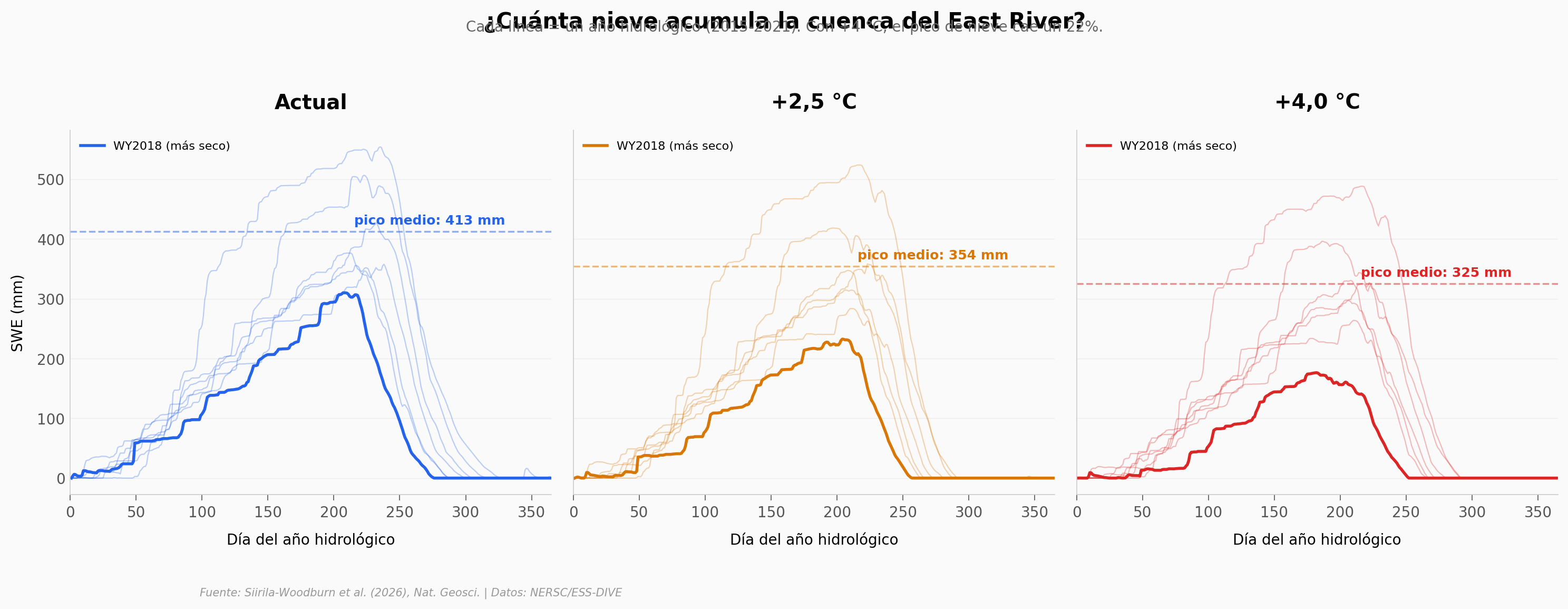 Nieve acumulada en la cuenca del East River bajo tres escenarios de temperatura