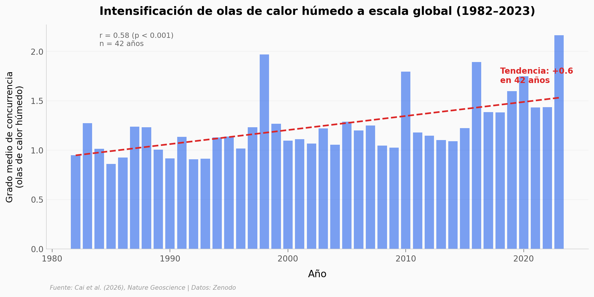 Tendencia de olas de calor