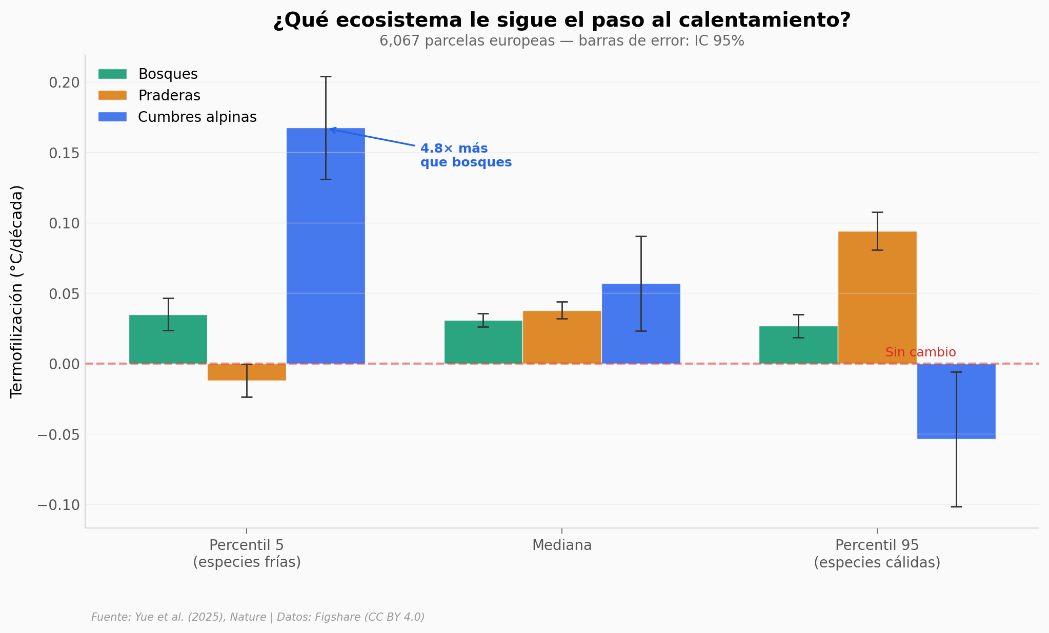 Termofilización por ecosistema
